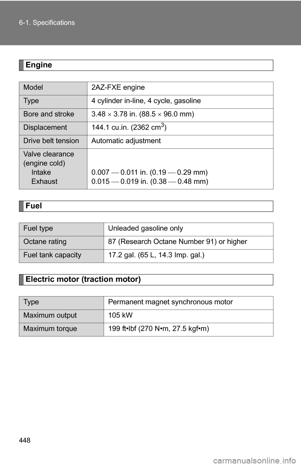 TOYOTA CAMRY HYBRID 2010 XV40 / 8.G Owners Manual 448 6-1. Specifications
Engine
Fuel
Electric motor (traction motor)
Model2AZ-FXE engine
Type 4 cylinder in-line, 4 cycle, gasoline
Bore and stroke 3.48   3.78 in. (88.5   96.0 mm)
Displacement 1