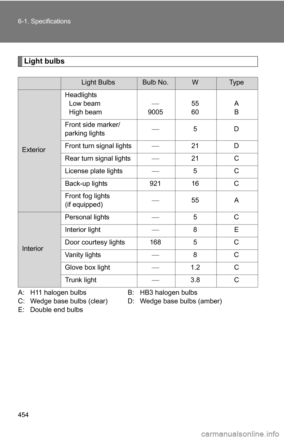 TOYOTA CAMRY HYBRID 2010 XV40 / 8.G Owners Manual 454 6-1. Specifications
Light bulbs
A: H11 halogen bulbsB: HB3 halogen bulbs
C: Wedge base bulbs (clear) D: Wedge base bulbs (amber)
E: Double end bulbs
Light BulbsBulb No.WTy p e
Exterior Headlights 
