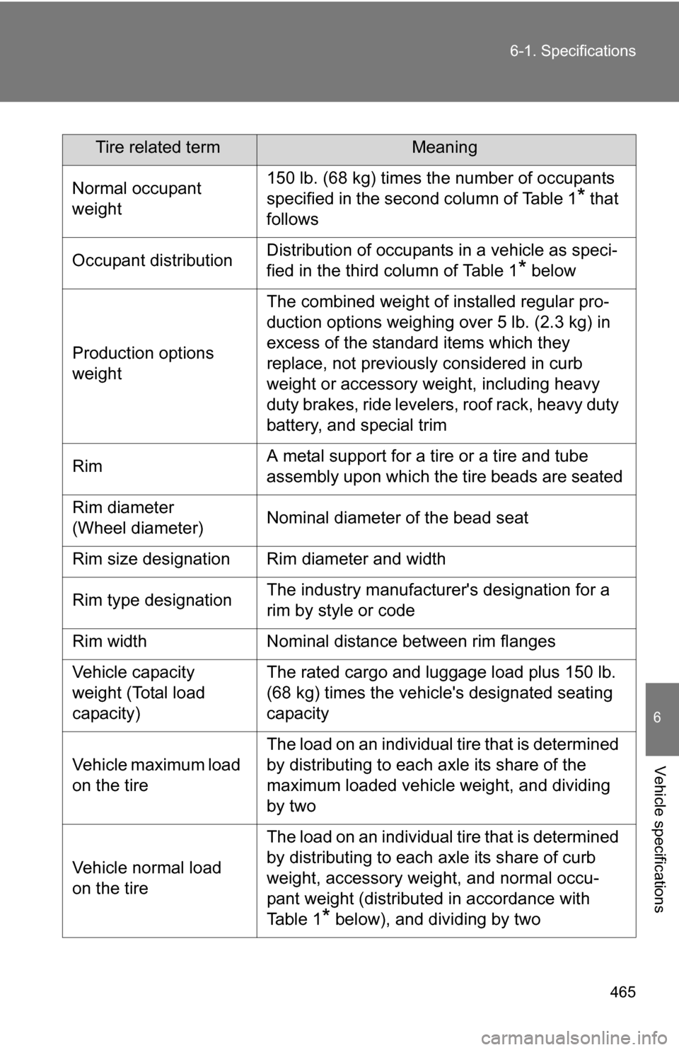 TOYOTA CAMRY HYBRID 2010 XV40 / 8.G Owners Manual 465
6-1. Specifications
6
Vehicle specifications
Tire related termMeaning
Normal occupant 
weight 150 lb. (68 kg) times the number of occupants 
specified in the second column of Table 1
* that 
follo