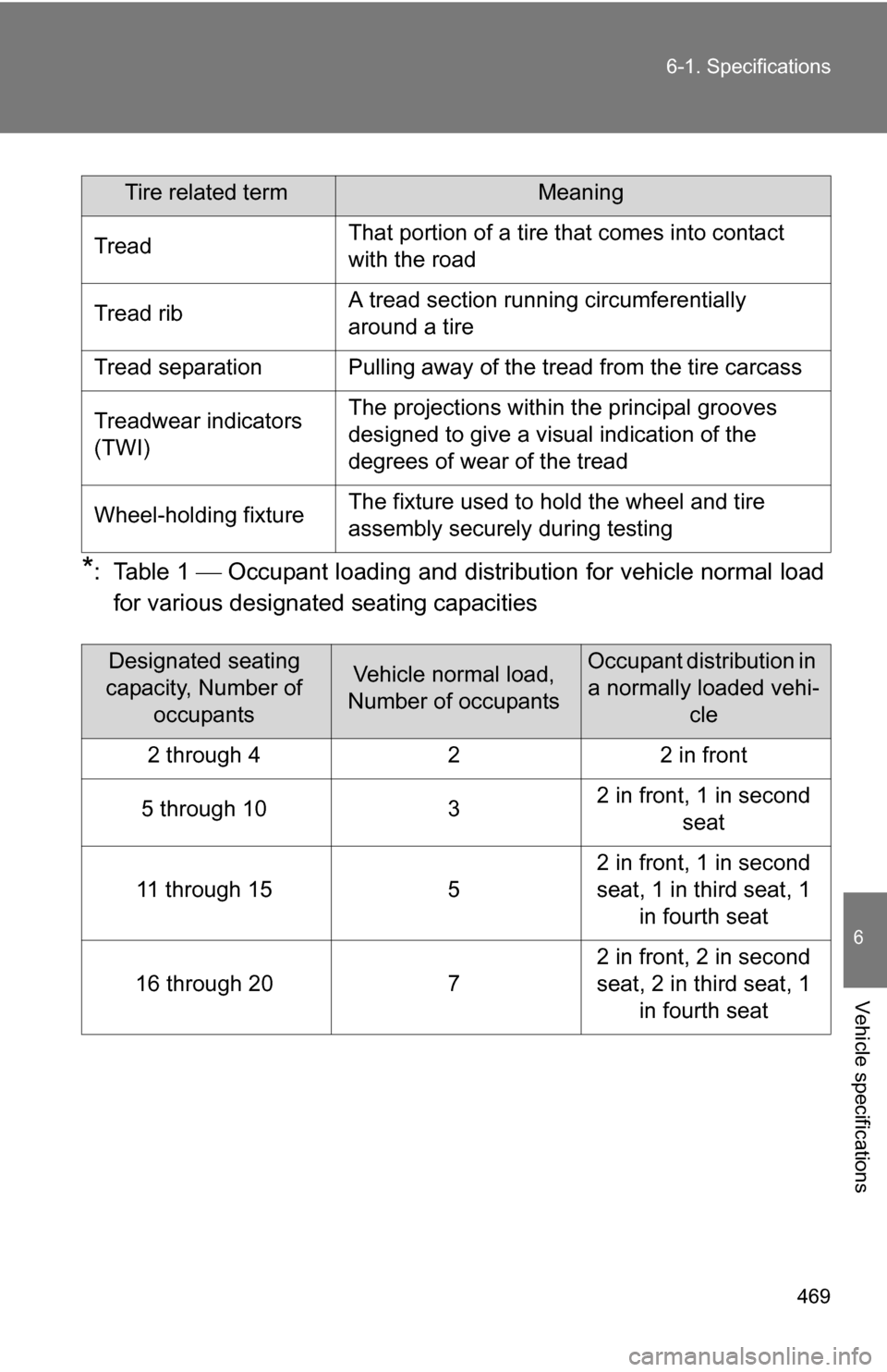 TOYOTA CAMRY HYBRID 2010 XV40 / 8.G Owners Manual 469
6-1. Specifications
6
Vehicle specifications
*: Table 1 
 Occupant loading and distri bution for vehicle normal load
for various designated  seating capacities
Tire related termMeaning
Tread Th
