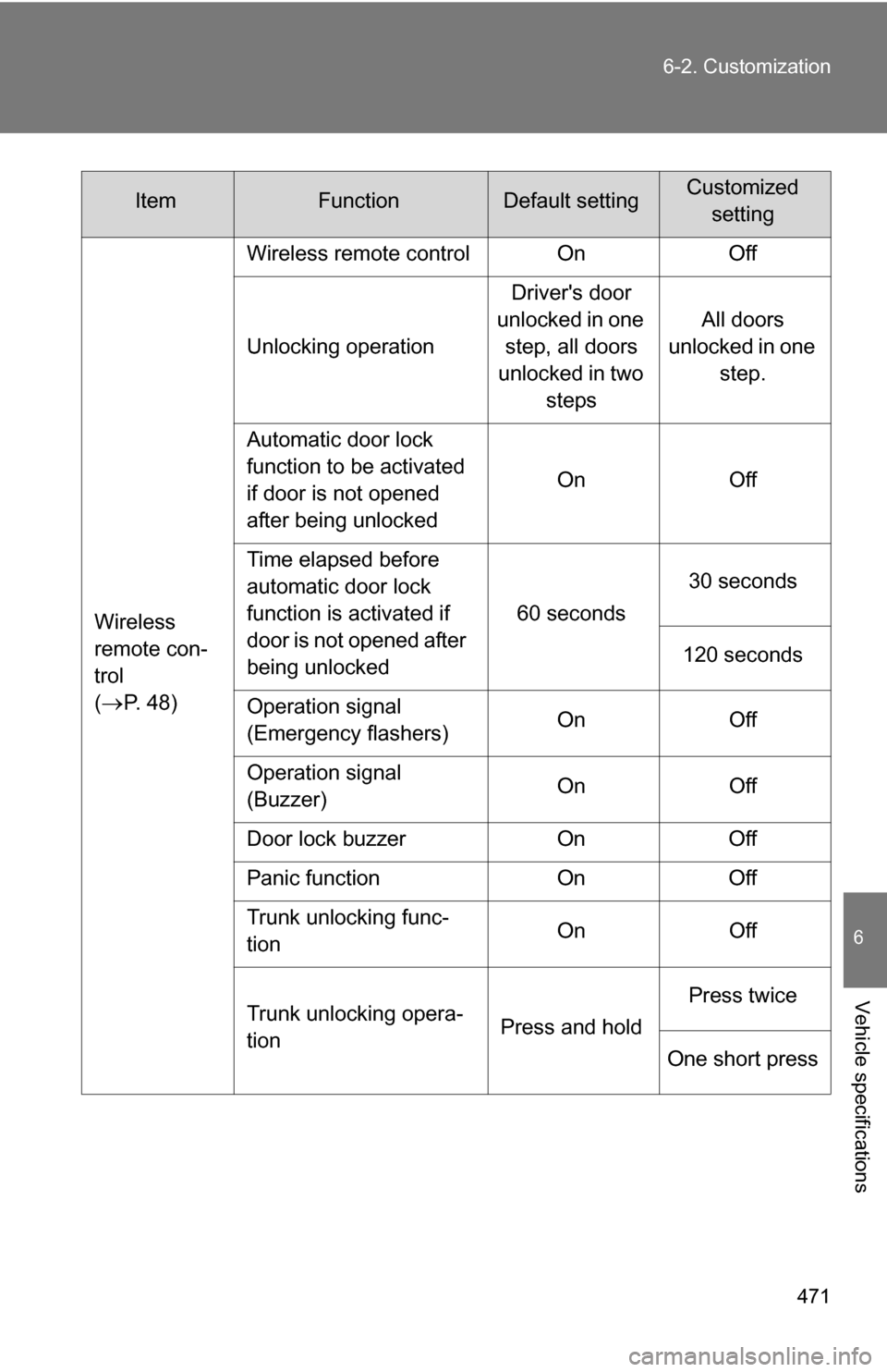 TOYOTA CAMRY HYBRID 2010 XV40 / 8.G Owners Manual 471
6-2. Customization
6
Vehicle specifications
Wireless 
remote con-
trol 
(
P.  4 8 )
Wireless remote control On Off
Unlocking operation
Drivers door 
unlocked in one  step, all doors 
unlocked 