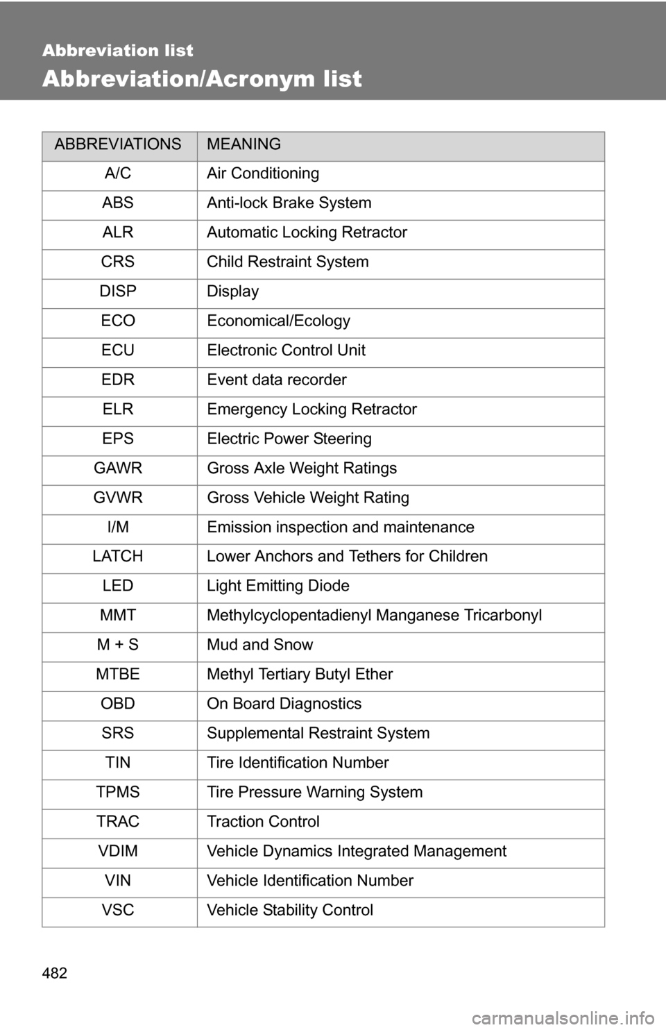 TOYOTA CAMRY HYBRID 2010 XV40 / 8.G Owners Manual 482
Abbreviation list
Abbreviation/Acronym list
ABBREVIATIONSMEANING
A/C Air Conditioning
ABS Anti-lock Brake System ALR Automatic Locking Retractor
CRS Child Restraint System
DISP Display ECO Economi