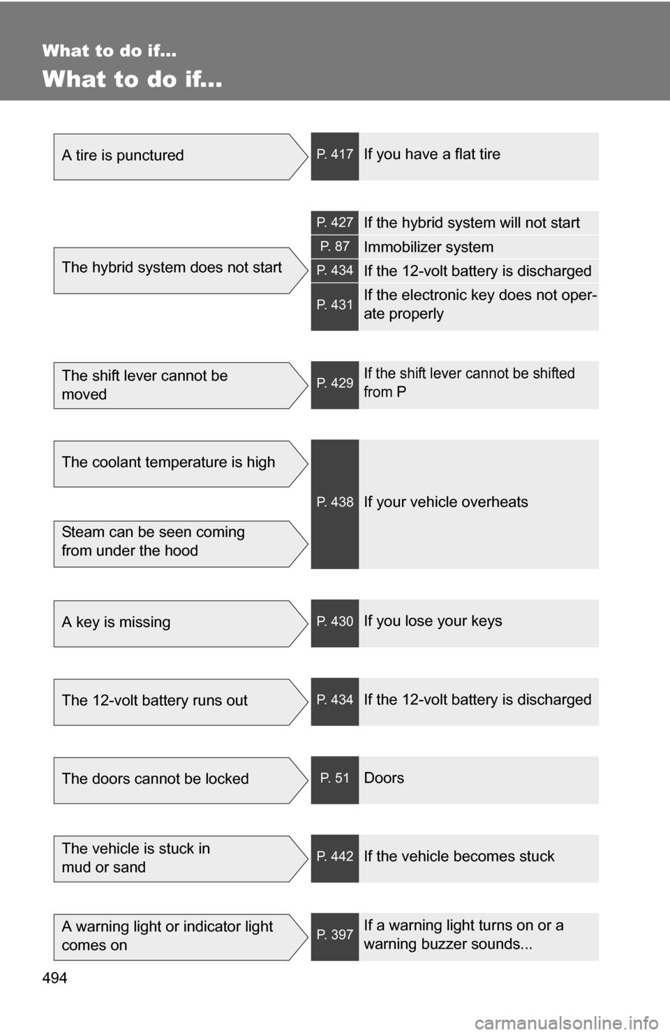 TOYOTA CAMRY HYBRID 2010 XV40 / 8.G Owners Manual 494
What to do if...
What to do if...
A tire is puncturedP. 417If you have a flat tire
The hybrid system does not start
P. 427If the hybrid system will not start
P. 8 7Immobilizer system
P. 434If the TOYOTA CAMRY HYBRID 2010 XV40 / 8.G Owners Manual 494
What to do if...
What to do if...
A tire is puncturedP. 417If you have a flat tire
The hybrid system does not start
P. 427If the hybrid system will not start
P. 8 7Immobilizer system
P. 434If the