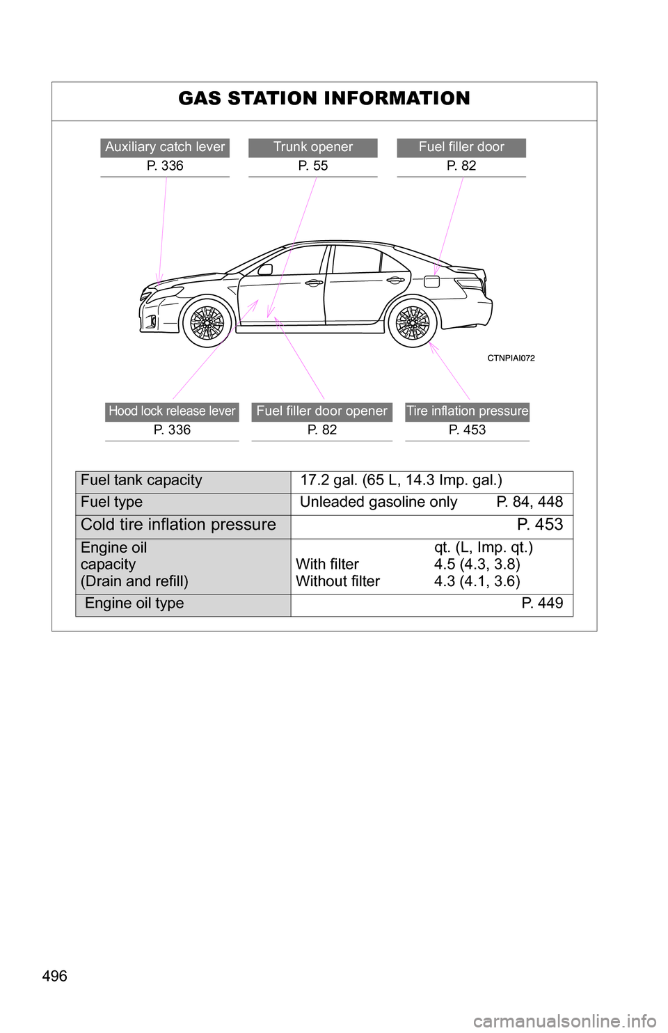 TOYOTA CAMRY HYBRID 2010 XV40 / 8.G Owners Manual 496
GAS STATION INFORMATION
Auxiliary catch leverP. 336Trunk openerP. 5 5Fuel filler door P. 8 2
Hood lock release lever
P. 3 3 6
Fuel filler door opener P. 8 2Tire inflation pressure
P. 453
Fuel TOYOTA CAMRY HYBRID 2010 XV40 / 8.G Owners Manual 496
GAS STATION INFORMATION
Auxiliary catch leverP. 336Trunk openerP. 5 5Fuel filler door P. 8 2
Hood lock release lever
P. 3 3 6
Fuel filler door opener P. 8 2Tire inflation pressure
P. 453
Fuel