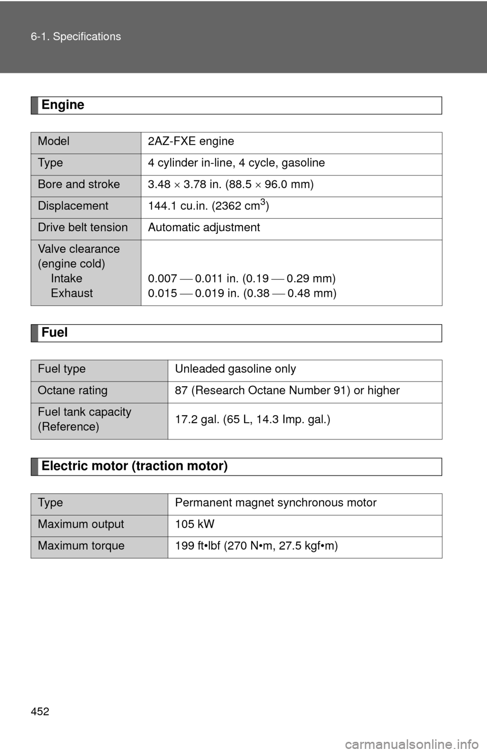 TOYOTA CAMRY HYBRID 2011 XV50 / 9.G Owners Manual 452 6-1. Specifications
Engine
Fuel
Electric motor (traction motor)
Model2AZ-FXE engine
Type 4 cylinder in-line, 4 cycle, gasoline
Bore and stroke 3.48   3.78 in. (88.5   96.0 mm)
Displacement 1