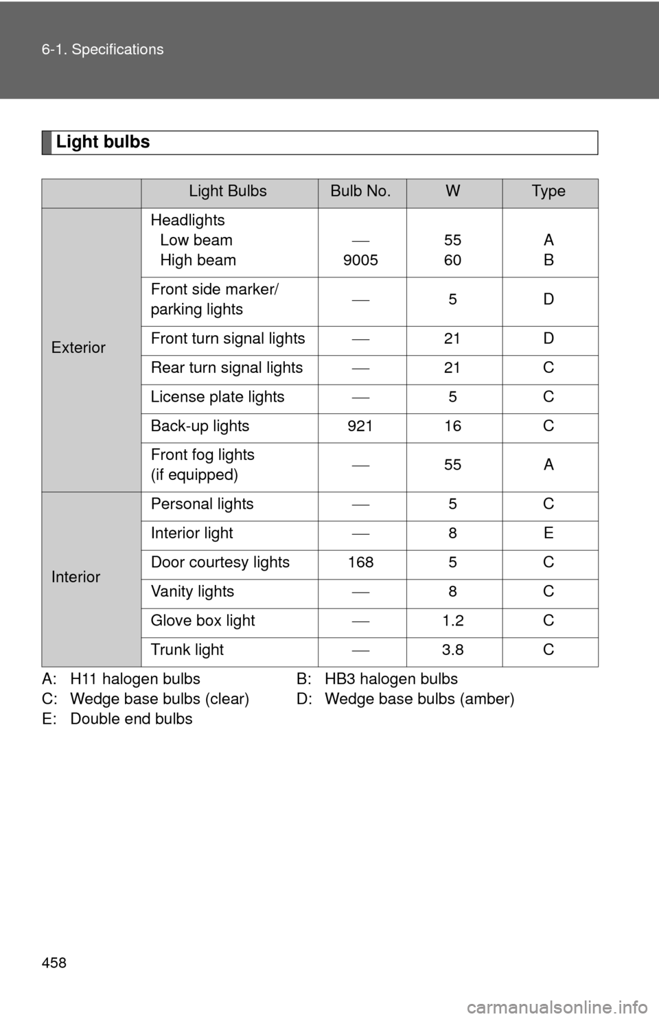 TOYOTA CAMRY HYBRID 2011 XV50 / 9.G Owners Manual 458 6-1. Specifications
Light bulbs
A: H11 halogen bulbsB: HB3 halogen bulbs
C: Wedge base bulbs (clear) D: Wedge base bulbs (amber)
E: Double end bulbs
Light BulbsBulb No.WTy p e
Exterior Headlights 