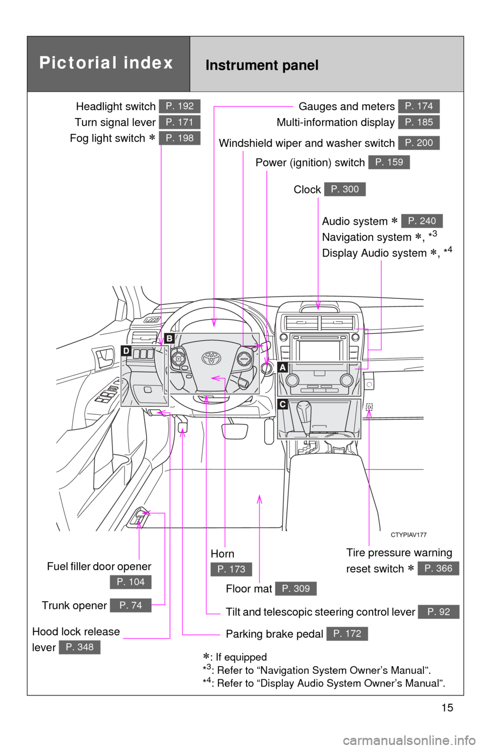 TOYOTA CAMRY HYBRID 2012 XV50 / 9.G Owners Manual 15
Power (ignition) switch P. 159
Gauges and meters 
Multi-information display P. 174
P. 185
Tilt and telescopic steering control lever P. 92
Pictorial index
Trunk opener P. 74
Headlight switch 
Turn 
