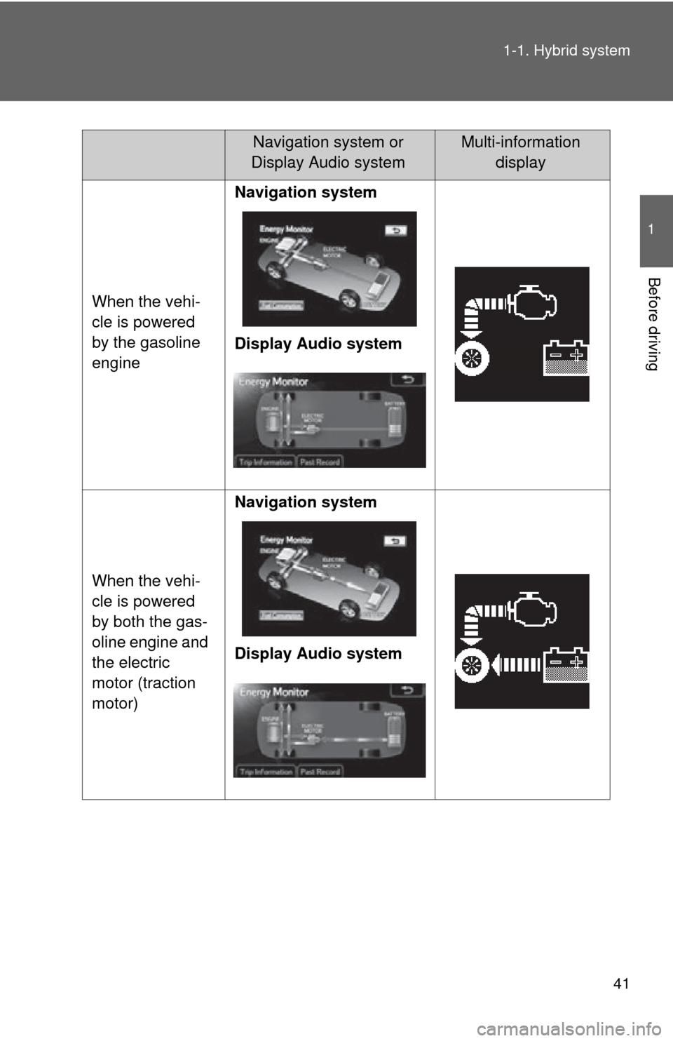 TOYOTA CAMRY HYBRID 2012 XV50 / 9.G Service Manual 41
1-1. Hybrid system
1
Before driving
When the vehi-
cle is powered 
by the gasoline 
engine
Navigation system
Display Audio system
When the vehi-
cle is powered 
by both the gas-
oline engine and 
t