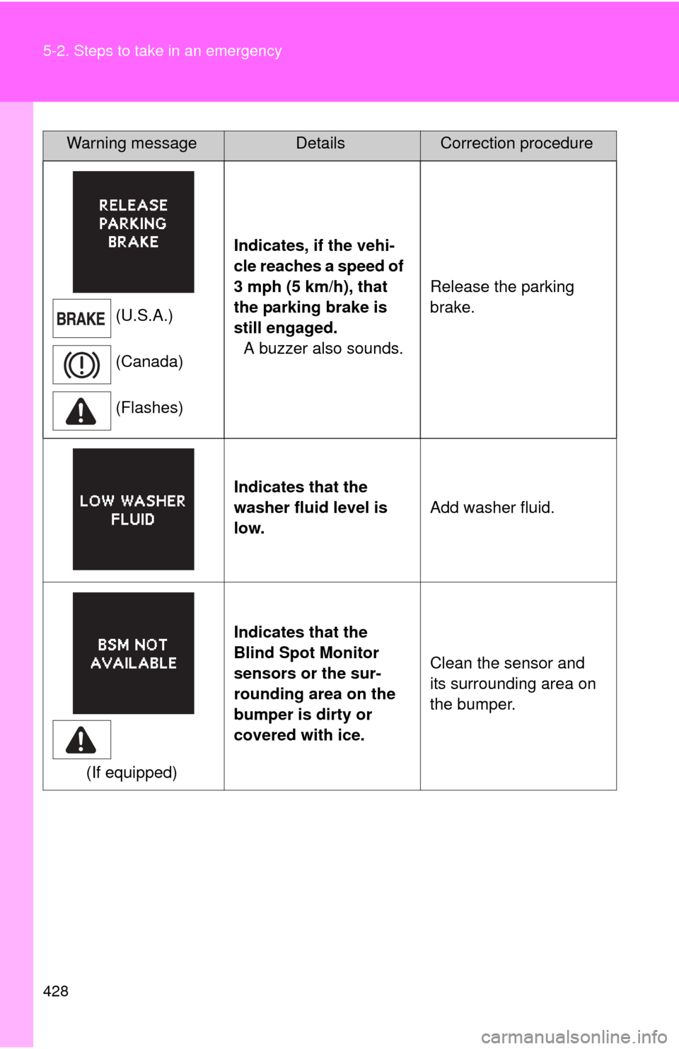 TOYOTA CAMRY HYBRID 2012 XV50 / 9.G Owners Manual 428 5-2. Steps to take in an emergency
 (U.S.A.)
 (Canada)
 (Flashes)Indicates, if the vehi-
cle reaches a speed of 
3 mph (5 km/h), that 
the parking brake is 
still engaged.
A buzzer also sounds. Re