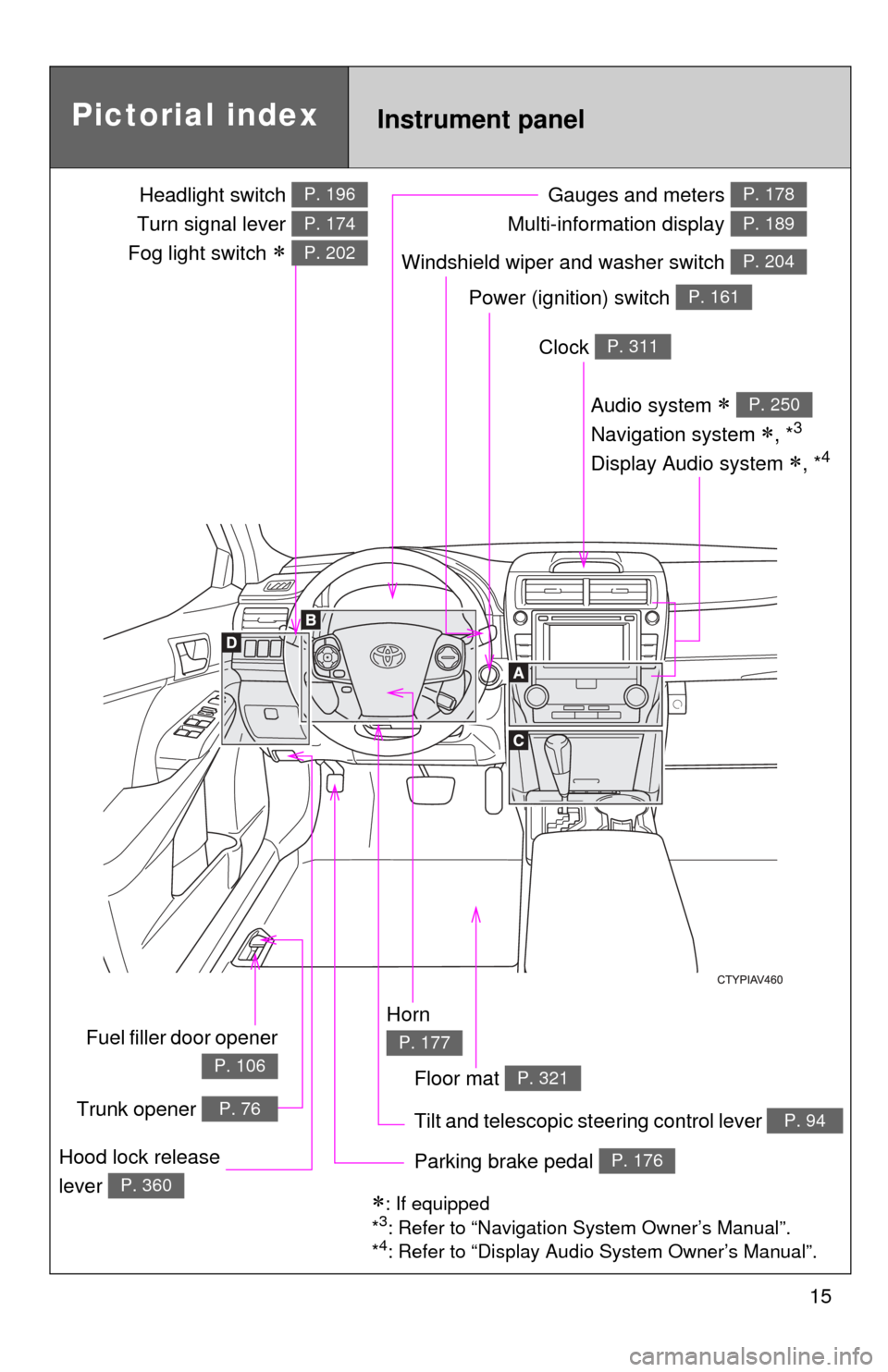 TOYOTA CAMRY HYBRID 2013 XV50 / 9.G User Guide 15
Power (ignition) switch P. 161
Gauges and meters 
Multi-information display P. 178
P. 189
Tilt and telescopic steering control lever P. 94
Pictorial index
Trunk opener P. 76
Headlight switch 
Turn 