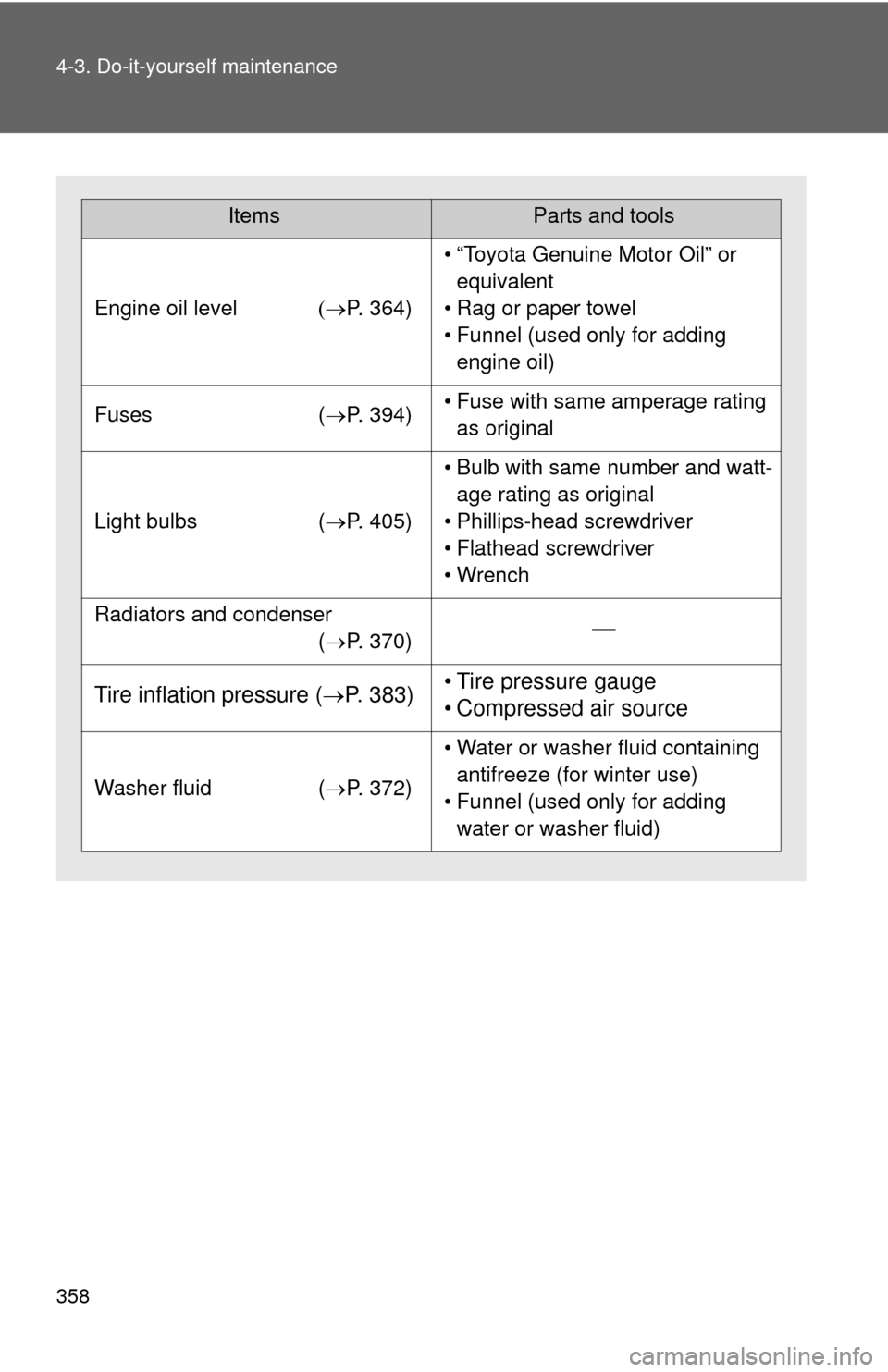 TOYOTA CAMRY HYBRID 2013 XV50 / 9.G Owners Manual 358 4-3. Do-it-yourself maintenance
ItemsParts and tools
Engine oil levelP. 364)
• “Toyota Genuine Motor Oil” or 
equivalent
• Rag or paper towel
• Funnel (used only for adding  engine