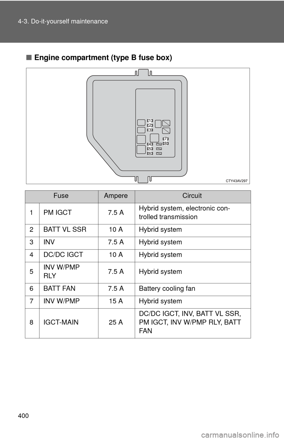 TOYOTA CAMRY HYBRID 2013 XV50 / 9.G Owners Manual 400 4-3. Do-it-yourself maintenance
■Engine compartment (type B fuse box)
FuseAmpereCircuit
1 PM IGCT 7.5 A Hybrid system, electronic con-
trolled transmission
2 BATT VL SSR 10 A Hybrid system
3 INV