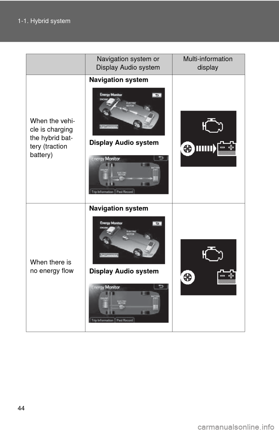 TOYOTA CAMRY HYBRID 2013 XV50 / 9.G Service Manual 44 1-1. Hybrid system
When the vehi-
cle is charging 
the hybrid bat-
tery (traction 
battery)Navigation system
Display Audio system
When there is 
no energy flow Navigation system
Display Audio syste