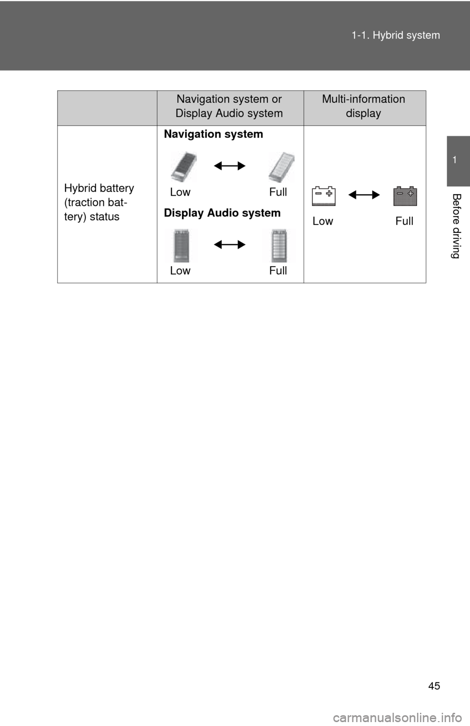 TOYOTA CAMRY HYBRID 2013 XV50 / 9.G Service Manual 45
1-1. Hybrid system
1
Before drivingHybrid battery 
(traction bat-
tery) status
Navigation system
Low Full
Low Full
Display Audio system
Low Full
Navigation system or 
Display Audio systemMulti-info
