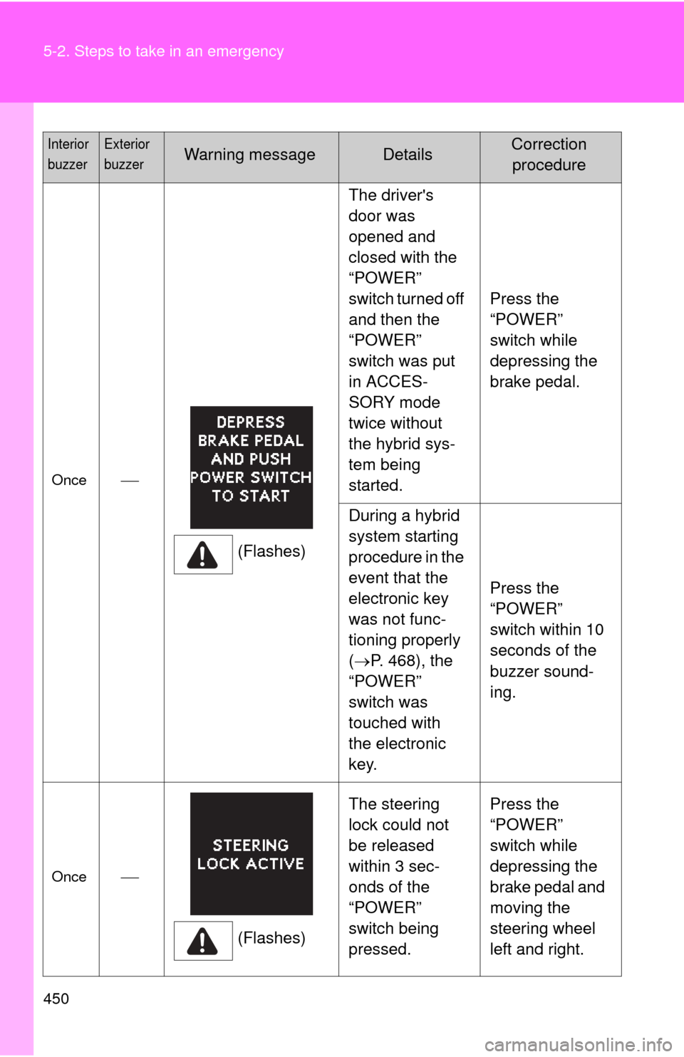 TOYOTA CAMRY HYBRID 2013 XV50 / 9.G Owners Manual 450 5-2. Steps to take in an emergency
Once(Flashes)The drivers 
door was 
opened and 
closed with the 
“POWER” 
switch turned off 
and then the 
“POWER” 
switch was put 
in ACCES-
SORY mo