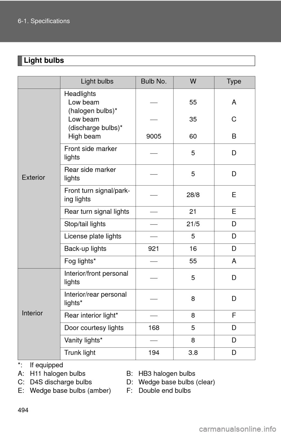 TOYOTA CAMRY HYBRID 2013 XV50 / 9.G Owners Manual 494 6-1. Specifications
Light bulbs
*: If equipped
A: H11 halogen bulbs B: HB3 halogen bulbs
C: D4S discharge bulbs D: Wedge base bulbs (clear)
E: Wedge base bulbs (amber) F: Double end bulbs
Light bu