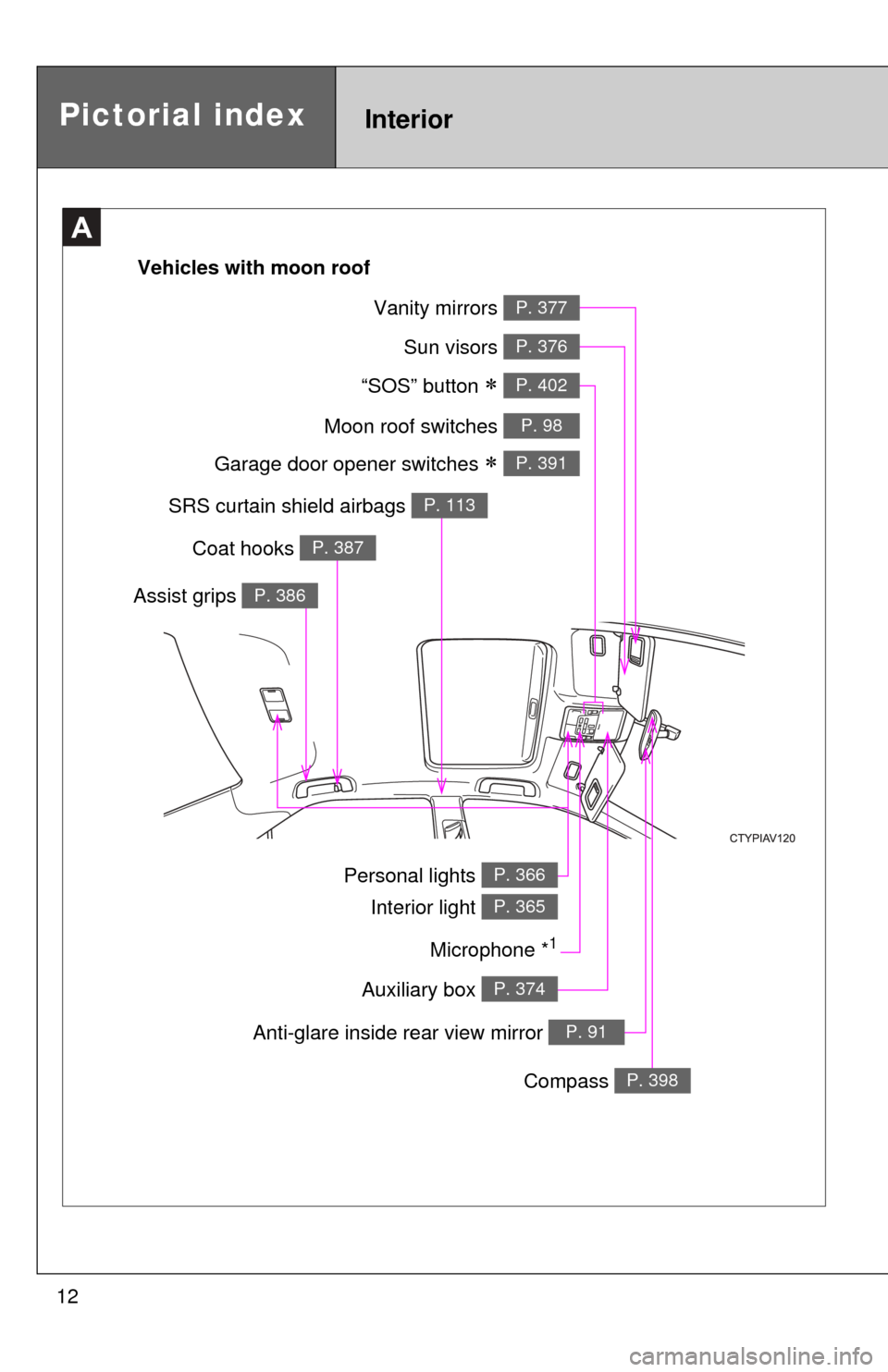 TOYOTA CAMRY HYBRID 2014 XV50 / 9.G Owners Manual 12
Pictorial indexInterior
A
“SOS” button  P. 402
Interior light P. 365
Vanity mirrors P. 377
Moon roof switches P. 98
Sun visors P. 376
SRS curtain shield airbags P. 113
Compass P. 398
Garage 