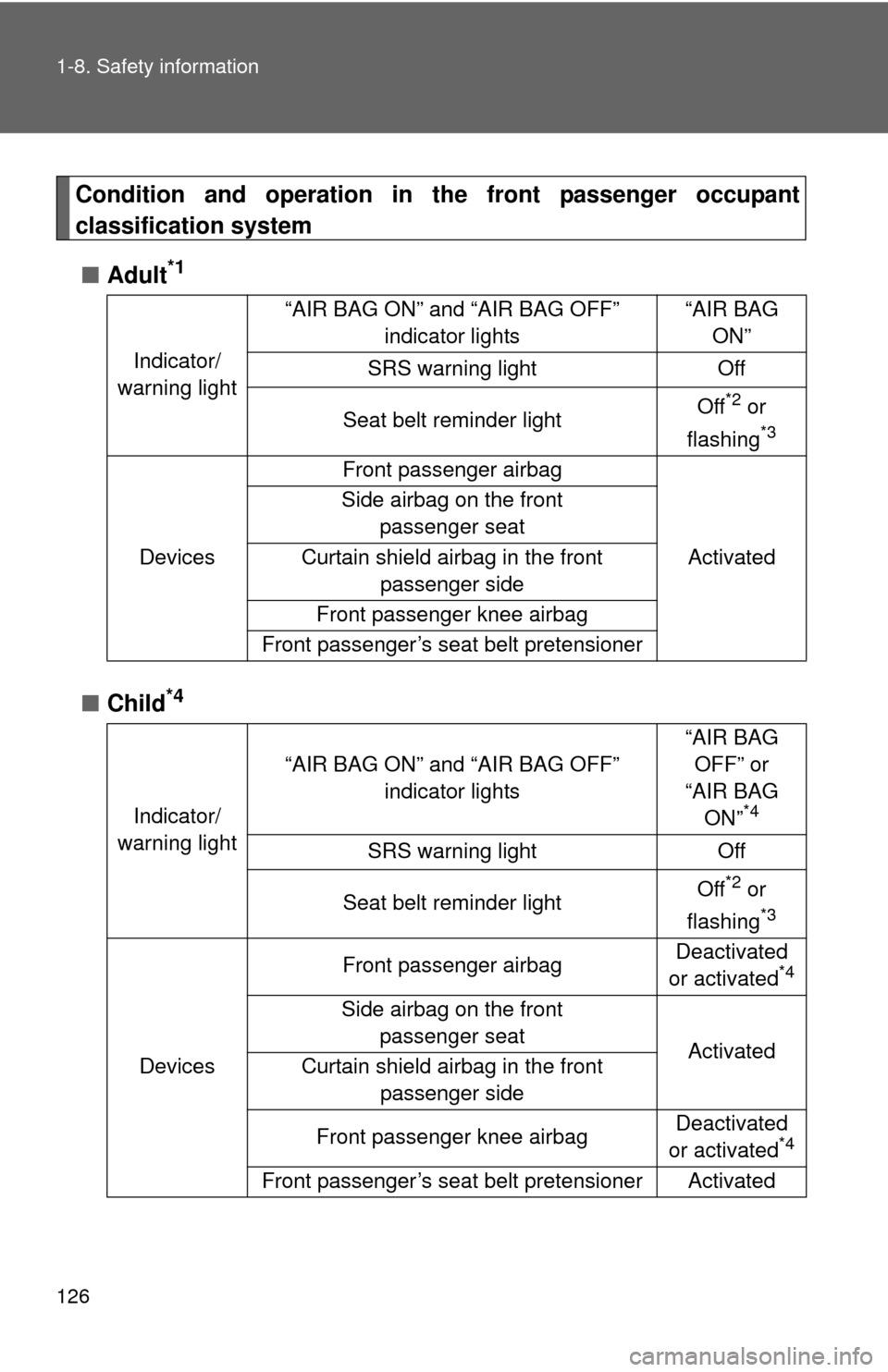 TOYOTA CAMRY HYBRID 2014 XV50 / 9.G Owners Manual 126 1-8. Safety information
Condition and operation in the front passenger occupant
classification system■ Adult
*1
■Child*4
Indicator/
warning light “AIR BAG ON” and “AIR BAG OFF” 
indica