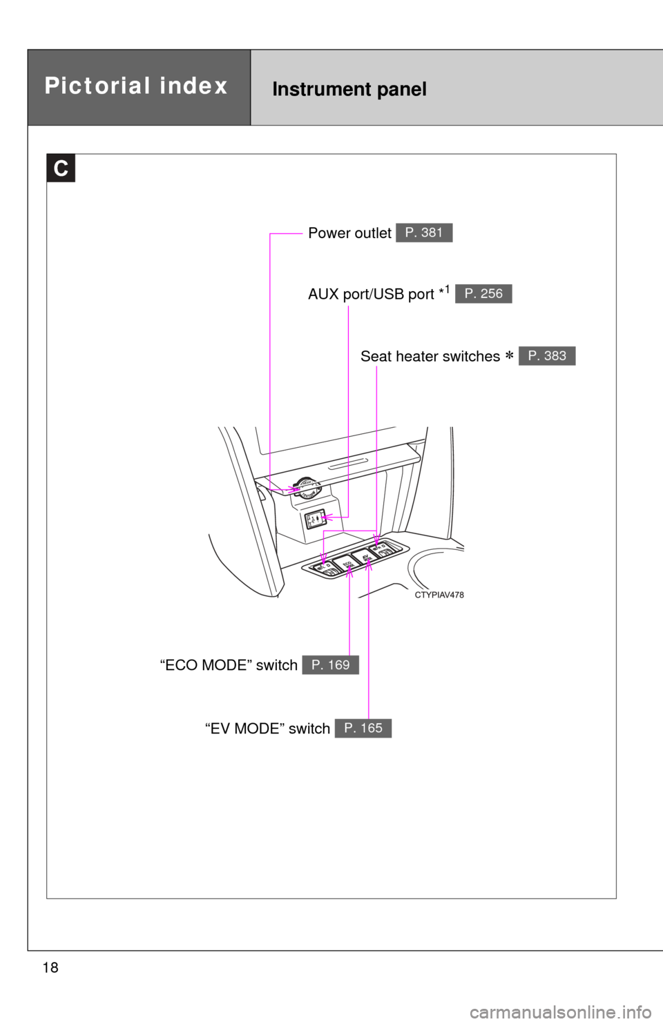 TOYOTA CAMRY HYBRID 2014 XV50 / 9.G Owners Manual 18
C
Power outlet P. 381
AUX port/USB port *1 P. 256
Pictorial indexInstrument panel
Seat heater switches  P. 383
“ECO MODE” switch P. 169
“EV MODE” switch P. 165 