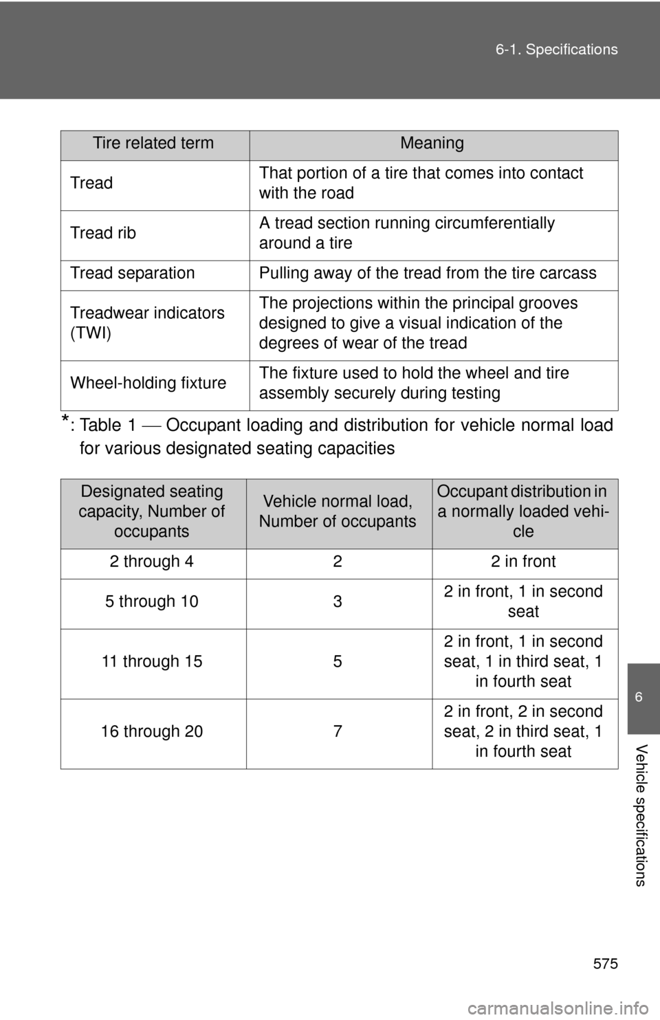 TOYOTA CAMRY HYBRID 2014 XV50 / 9.G User Guide 575
6-1. Specifications
6
Vehicle specifications
*:Table 1  Occupant loading and distri
bution for vehicle normal load
for various designated seating capacities
Tire related termMeaning
Tread That 