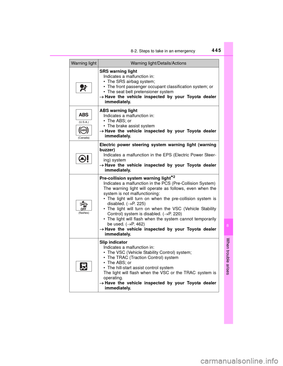 TOYOTA CAMRY HYBRID 2015 XV50 / 9.G Owners Manual 4458-2. Steps to take in an emergency
8
When trouble arises
CAMRY_HV_U (OM33A87U)
SRS warning lightIndicates a malfunction in:
• The SRS airbag system;
• The front passenger occupant classificatio TOYOTA CAMRY HYBRID 2015 XV50 / 9.G Owners Manual 4458-2. Steps to take in an emergency
8
When trouble arises
CAMRY_HV_U (OM33A87U)
SRS warning lightIndicates a malfunction in:
• The SRS airbag system;
• The front passenger occupant classificatio