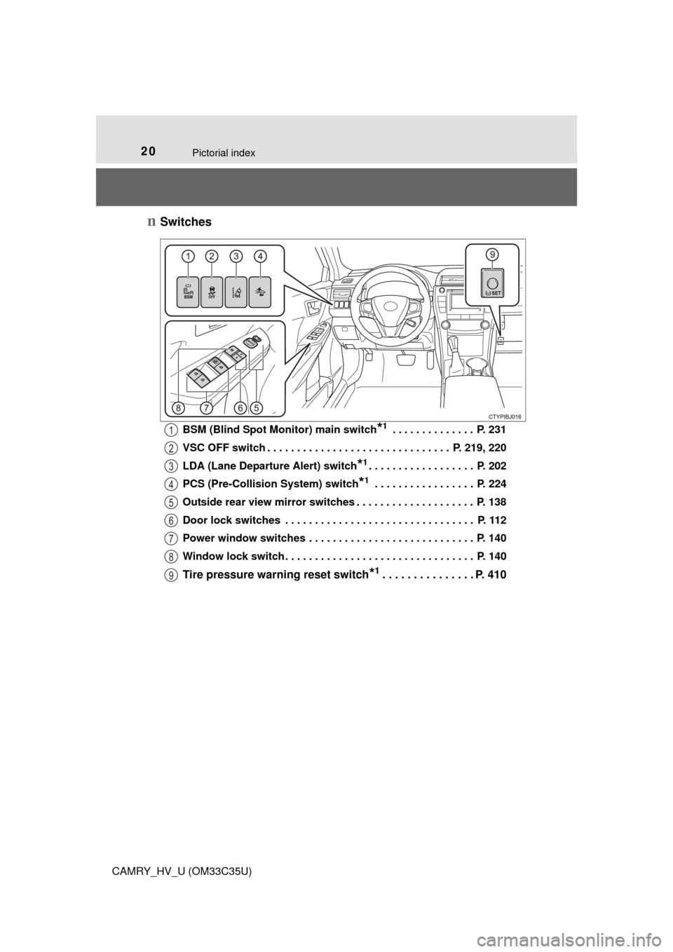 TOYOTA CAMRY HYBRID 2016 XV50 / 9.G User Guide 20Pictorial index
CAMRY_HV_U (OM33C35U)
nSwitches
BSM (Blind Spot Monitor) main switch*1 . . . . . . . . . . . . . .  P. 231
VSC OFF switch . . . . . . . . . . . . . . . . . . . . . . . . . . . . . . 