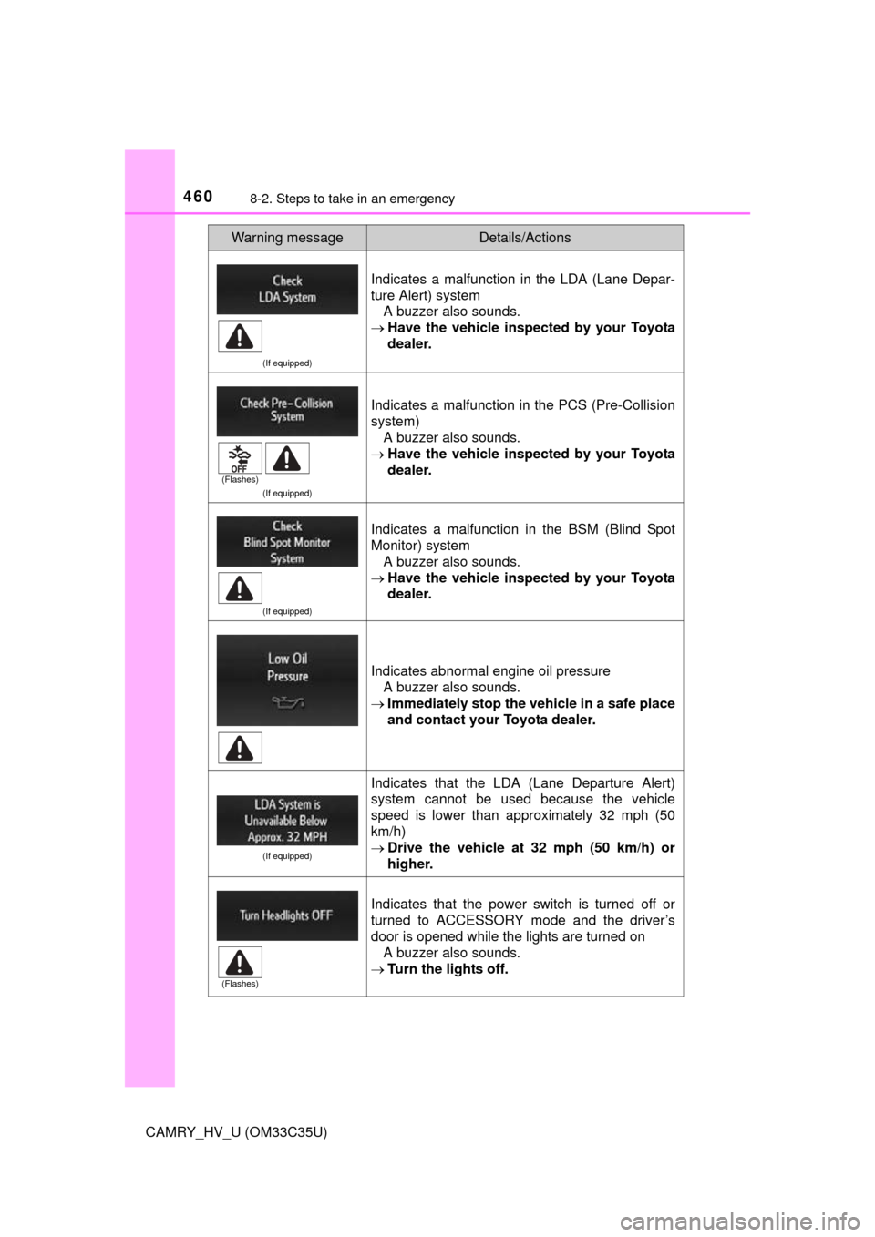 TOYOTA CAMRY HYBRID 2016 XV50 / 9.G Owners Manual 4608-2. Steps to take in an emergency
CAMRY_HV_U (OM33C35U)
(If equipped)
Indicates a malfunction in the LDA (Lane Depar-
ture Alert) systemA buzzer also sounds.
Have the vehicle inspected by your TOYOTA CAMRY HYBRID 2016 XV50 / 9.G Owners Manual 4608-2. Steps to take in an emergency
CAMRY_HV_U (OM33C35U)
(If equipped)
Indicates a malfunction in the LDA (Lane Depar-
ture Alert) systemA buzzer also sounds.
Have the vehicle inspected by your