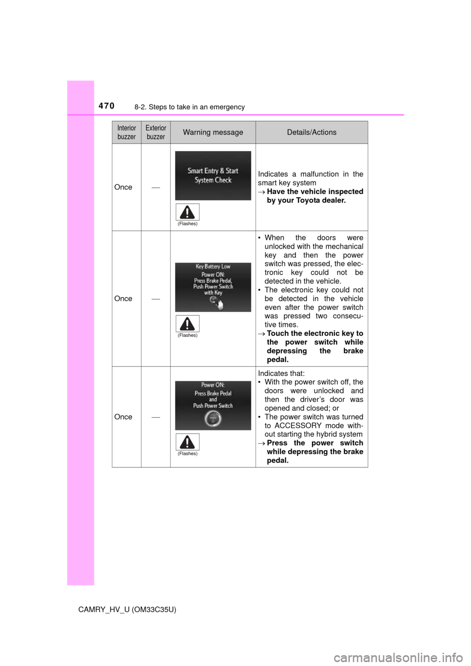 TOYOTA CAMRY HYBRID 2016 XV50 / 9.G Owners Manual 4708-2. Steps to take in an emergency
CAMRY_HV_U (OM33C35U)
Once
Indicates a malfunction in the
smart key system
Have the vehicle inspected
by your Toyota dealer.
Once
• When the doors were TOYOTA CAMRY HYBRID 2016 XV50 / 9.G Owners Manual 4708-2. Steps to take in an emergency
CAMRY_HV_U (OM33C35U)
Once
Indicates a malfunction in the
smart key system
Have the vehicle inspected
by your Toyota dealer.
Once
• When the doors were