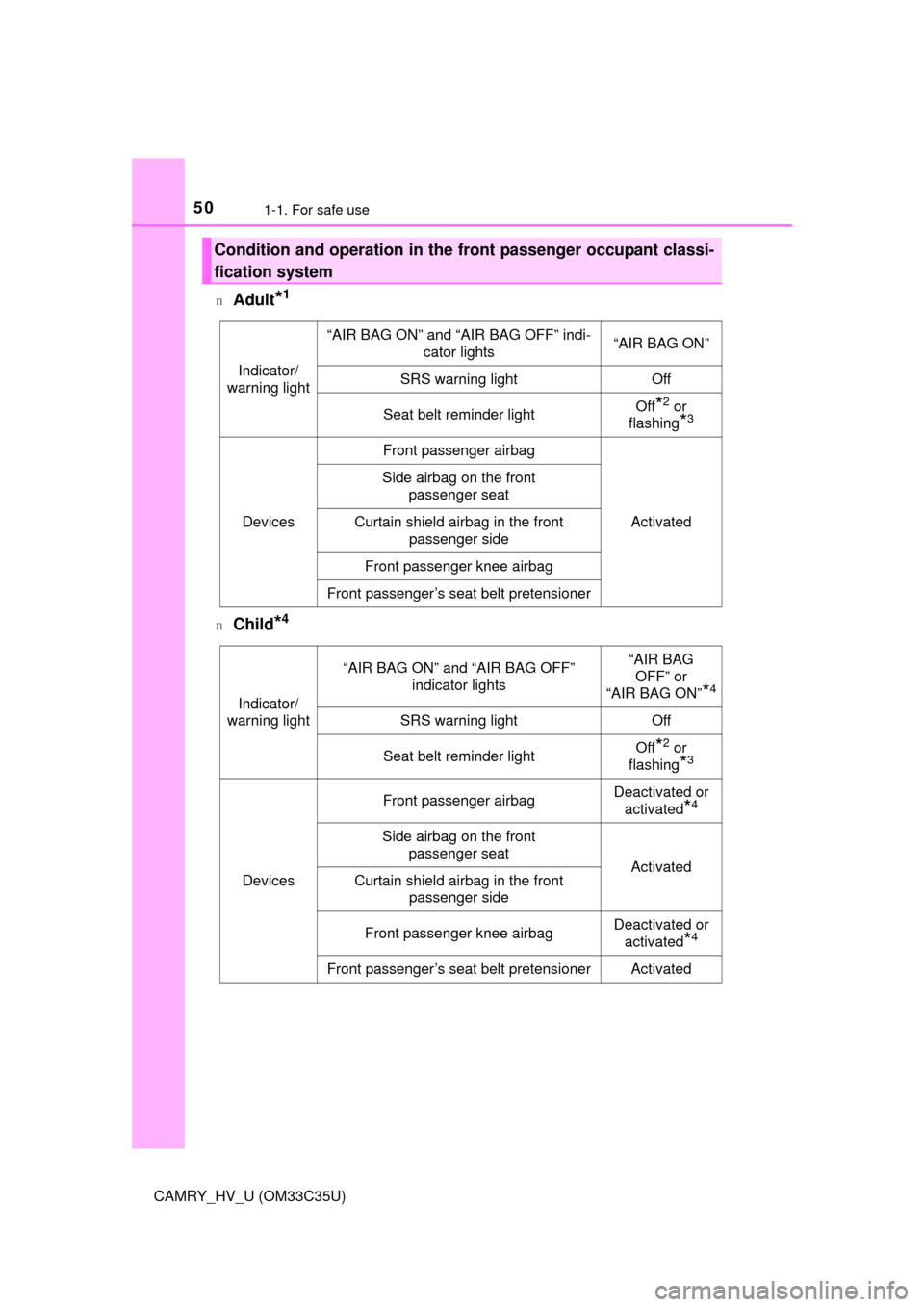 TOYOTA CAMRY HYBRID 2016 XV50 / 9.G Service Manual 501-1. For safe use
CAMRY_HV_U (OM33C35U)n
Adult*1
nChild*4
Condition and operation in the front passenger occupant classi-
fication system
Indicator/
warning light
“AIR BAG ON” and “AIR BAG OFF