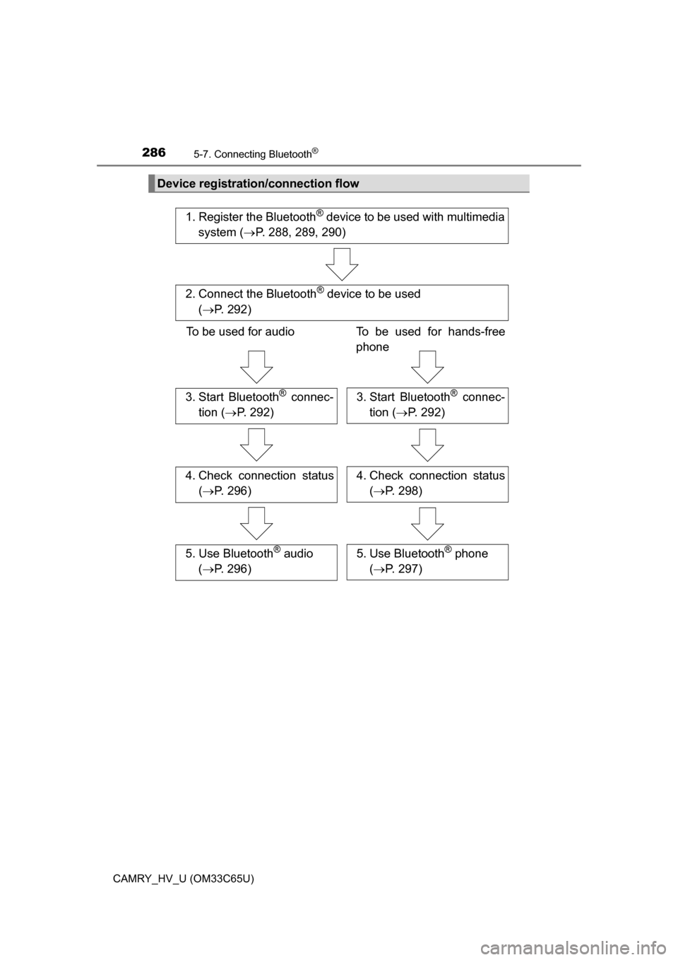 TOYOTA CAMRY HYBRID 2017 XV50 / 9.G Owners Manual 2865-7. Connecting Bluetooth®
CAMRY_HV_U (OM33C65U)
Device registration/connection flow
1. Register the Bluetooth® device to be used with multimedia
system ( P. 288, 289, 290)
2. Connect the Blue