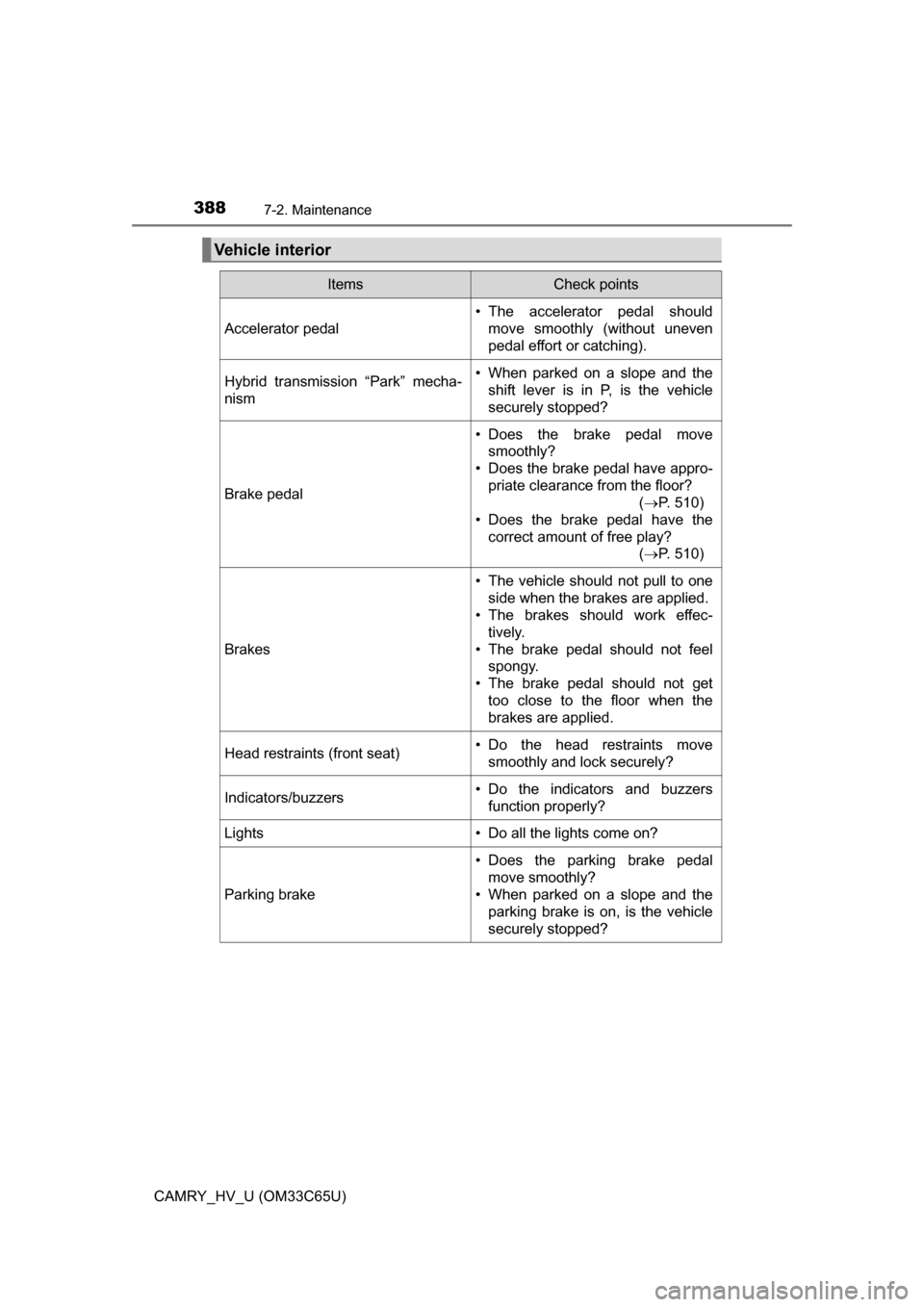 TOYOTA CAMRY HYBRID 2017 XV50 / 9.G Owners Manual 3887-2. Maintenance
CAMRY_HV_U (OM33C65U)
Vehicle interior
ItemsCheck points
Accelerator pedal
• The accelerator pedal shouldmove smoothly (without uneven
pedal effort or catching).
Hybrid transmiss