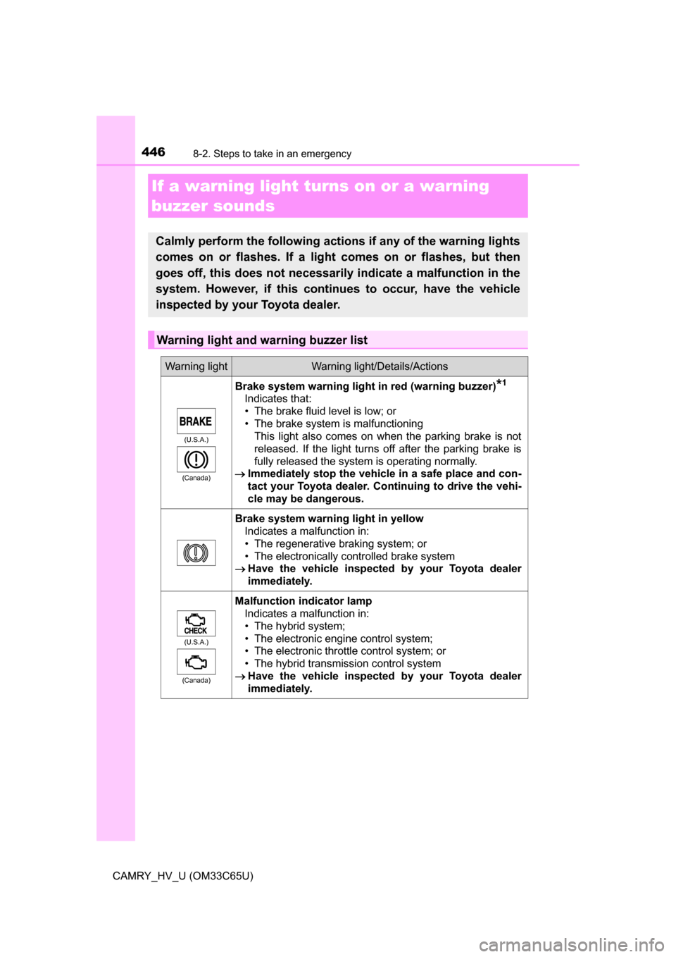 TOYOTA CAMRY HYBRID 2017 XV50 / 9.G Owners Manual 4468-2. Steps to take in an emergency
CAMRY_HV_U (OM33C65U)
If a warning light turns on or a warning 
buzzer sounds
Calmly perform the following actions if any of the warning lights
comes on or flashe