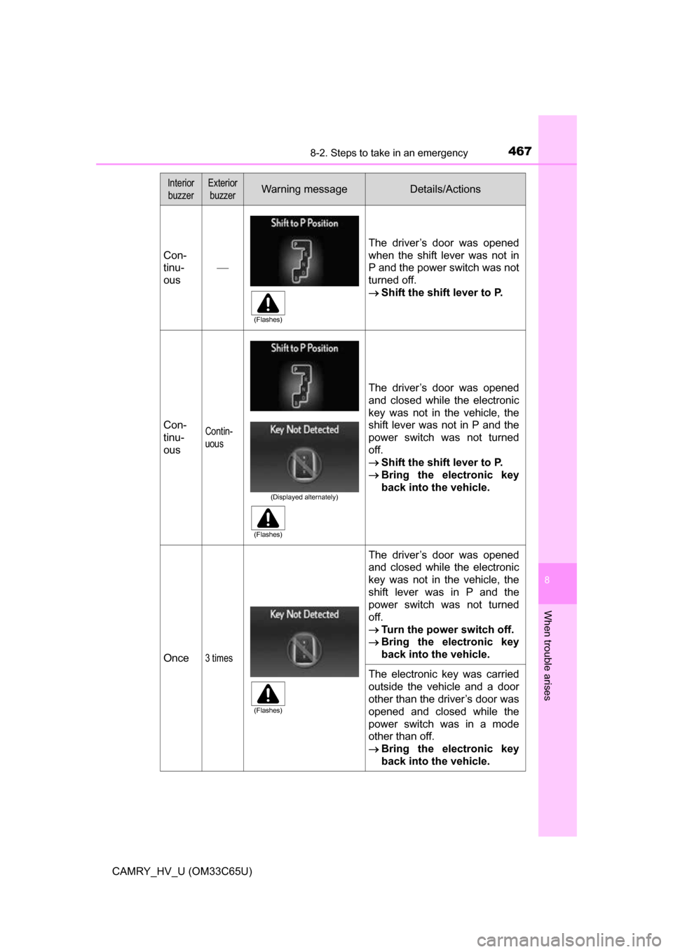 TOYOTA CAMRY HYBRID 2017 XV50 / 9.G Owners Manual 4678-2. Steps to take in an emergency
8
When trouble arises
CAMRY_HV_U (OM33C65U)
InteriorbuzzerExterior buzzerWarning messageDetails/Actions
Con-
tinu-
ous The driver’s door was opened
when the TOYOTA CAMRY HYBRID 2017 XV50 / 9.G Owners Manual 4678-2. Steps to take in an emergency
8
When trouble arises
CAMRY_HV_U (OM33C65U)
InteriorbuzzerExterior buzzerWarning messageDetails/Actions
Con-
tinu-
ous The driver’s door was opened
when the