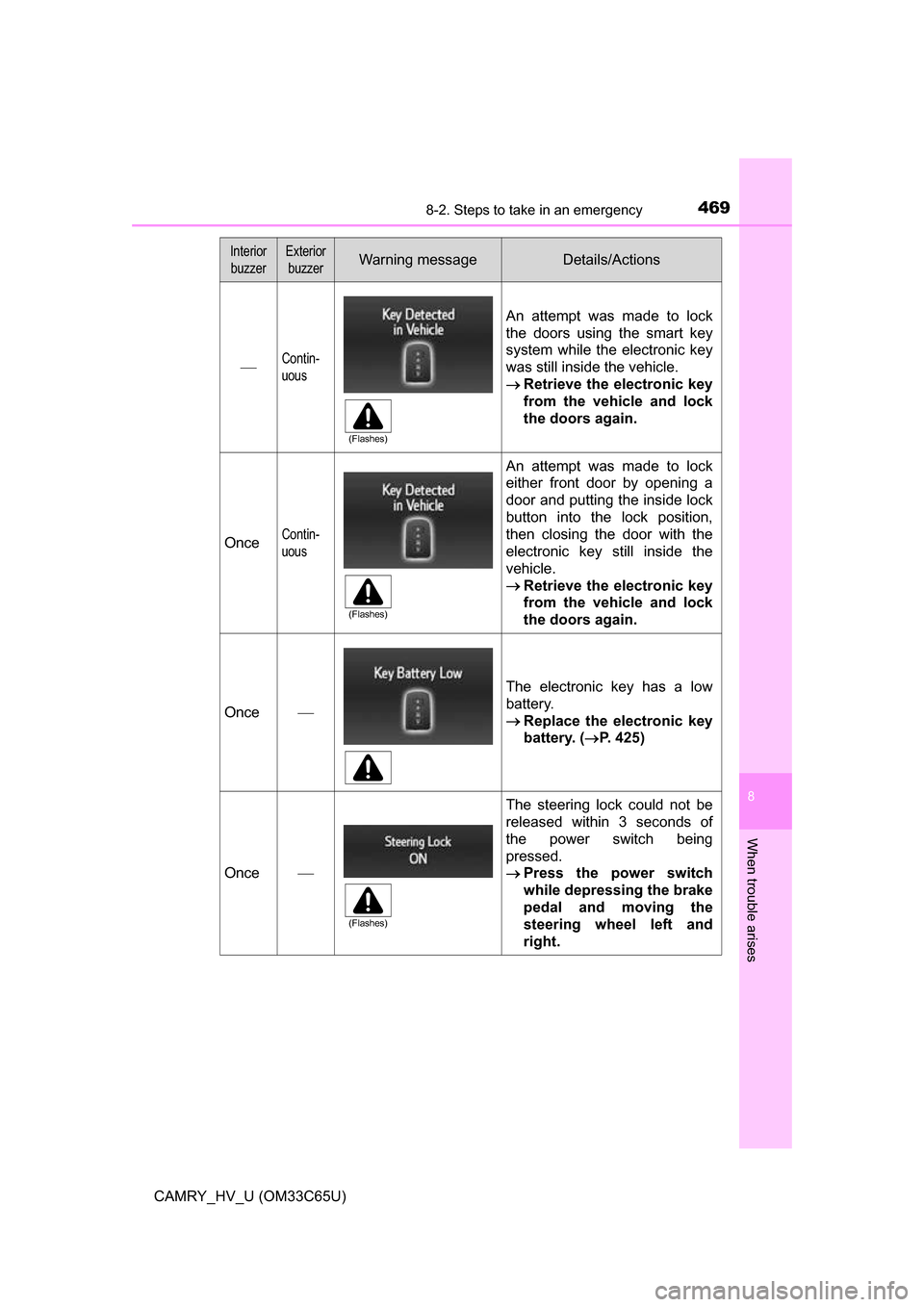 TOYOTA CAMRY HYBRID 2017 XV50 / 9.G Owners Manual 4698-2. Steps to take in an emergency
8
When trouble arises
CAMRY_HV_U (OM33C65U)
Contin-
uous
An attempt was made to lock
the doors using the smart key
system while the electronic key
was still in TOYOTA CAMRY HYBRID 2017 XV50 / 9.G Owners Manual 4698-2. Steps to take in an emergency
8
When trouble arises
CAMRY_HV_U (OM33C65U)
Contin-
uous
An attempt was made to lock
the doors using the smart key
system while the electronic key
was still in