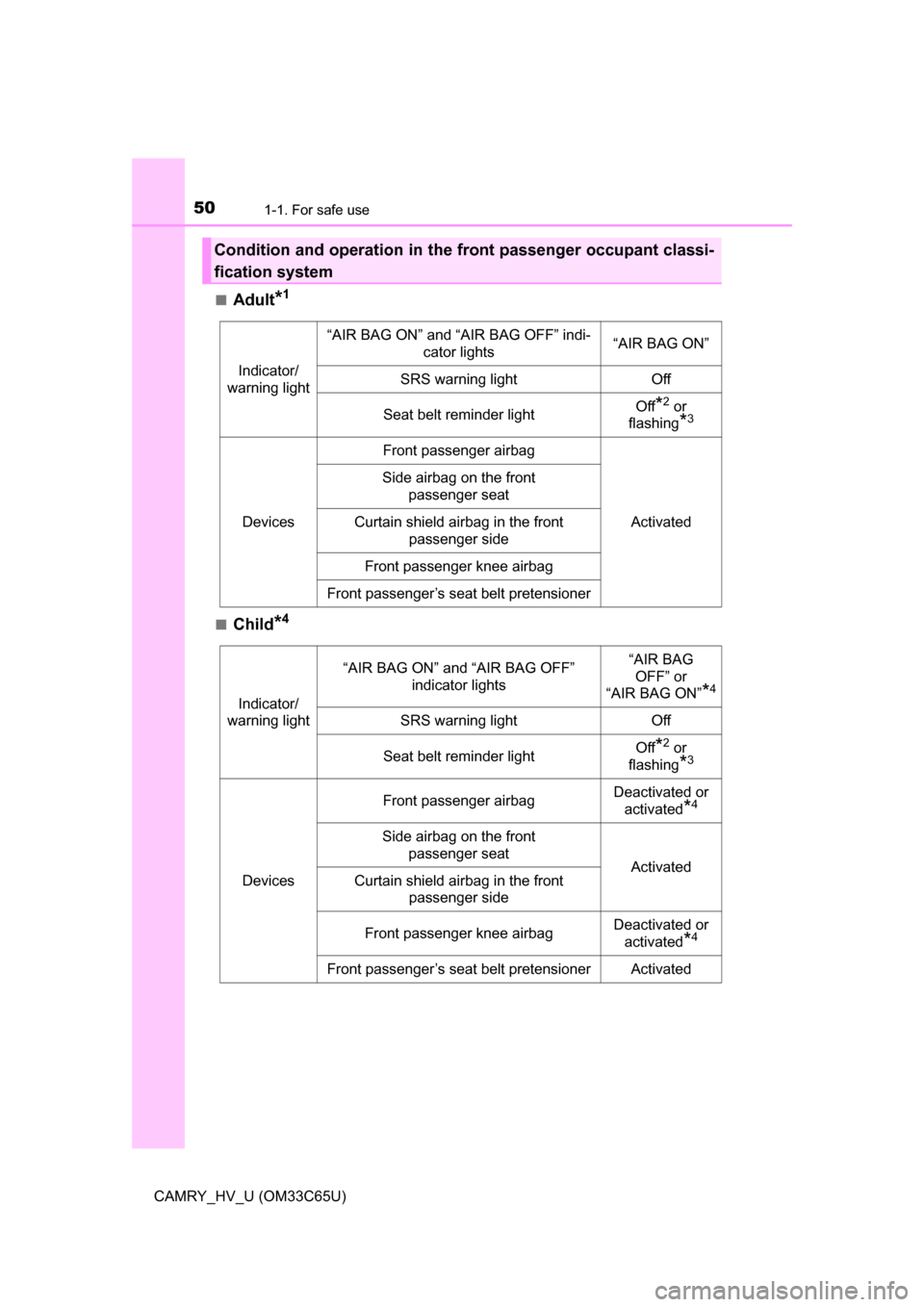 TOYOTA CAMRY HYBRID 2017 XV50 / 9.G Service Manual 501-1. For safe use
CAMRY_HV_U (OM33C65U)■
Adult*1
■Child*4
Condition and operation in the fr
ont passenger occupant classi-
fication system
Indicator/
warning light
“AIR BAG ON” and “AIR BA