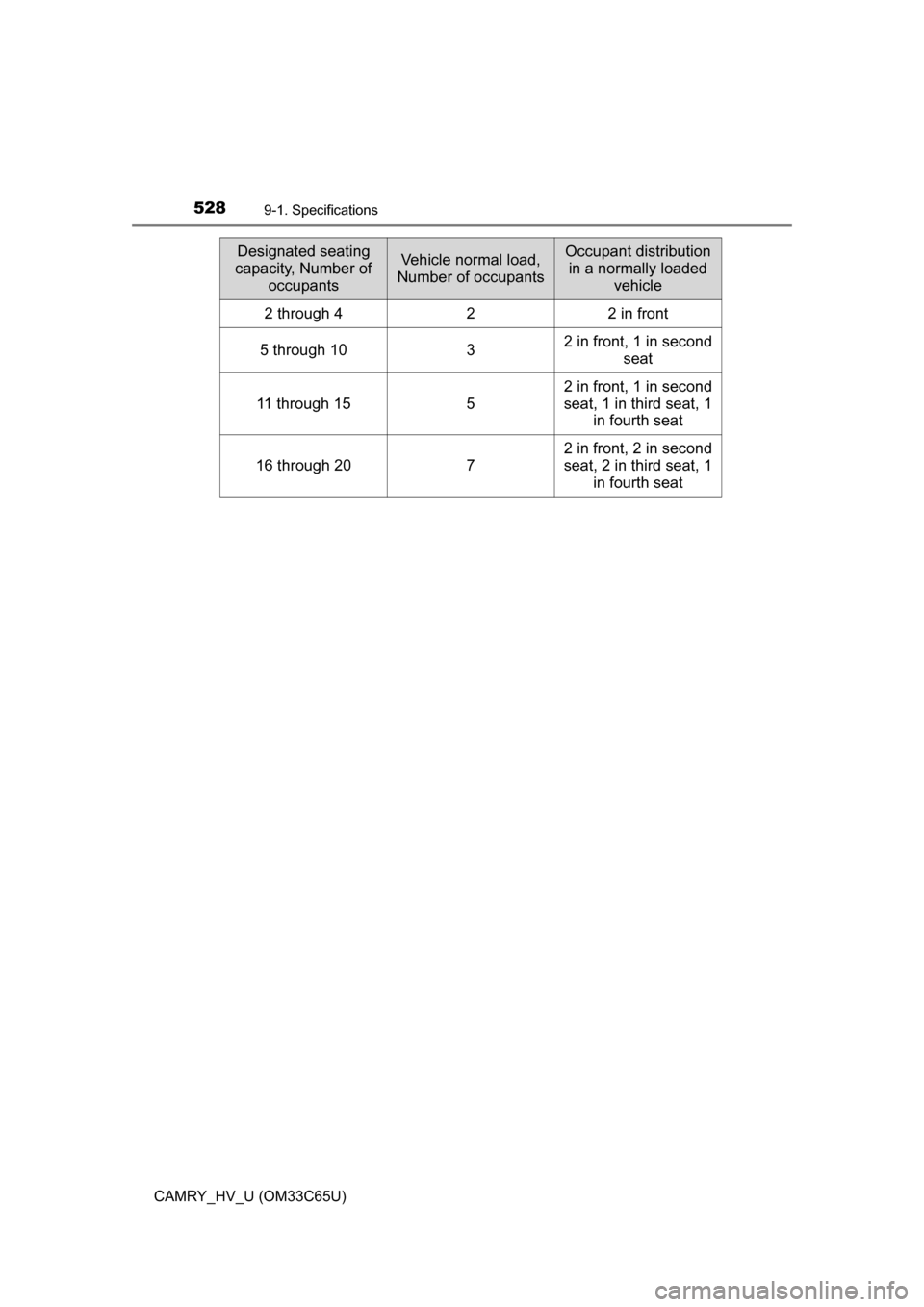 TOYOTA CAMRY HYBRID 2017 XV50 / 9.G Owners Manual 5289-1. Specifications
CAMRY_HV_U (OM33C65U)
Designated seating 
capacity, Number of  occupantsVehicle normal load, 
Number of occupantsOccupant distribution  in a normally loaded  vehicle
2 through 4