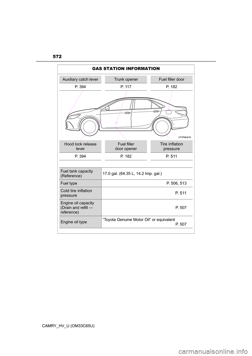 TOYOTA CAMRY HYBRID 2017 XV50 / 9.G Owners Manual 572
CAMRY_HV_U (OM33C65U)
GAS STATION INFORMATION
Auxiliary catch leverTrunk openerFuel filler door
P. 394 P. 117 P. 182
Hood lock release  leverFuel filler 
door openerTire inflation  pressure
P. 394