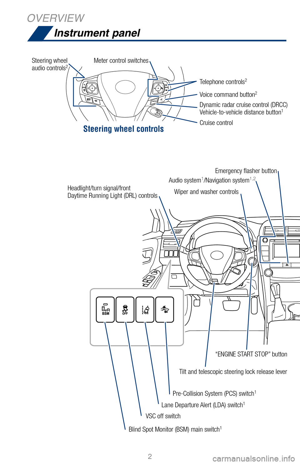 TOYOTA CAMRY HYBRID 2017 XV50 / 9.G Quick Reference Guide Steering wheel controls
2
OVERVIEWInstrument panel
Lane Departure Alert (LDA) switch1
Pre-Collision System (PCS) switch1
VSC off switch
Blind Spot Monitor (BSM) main switch
1
Tilt and telescopic steer