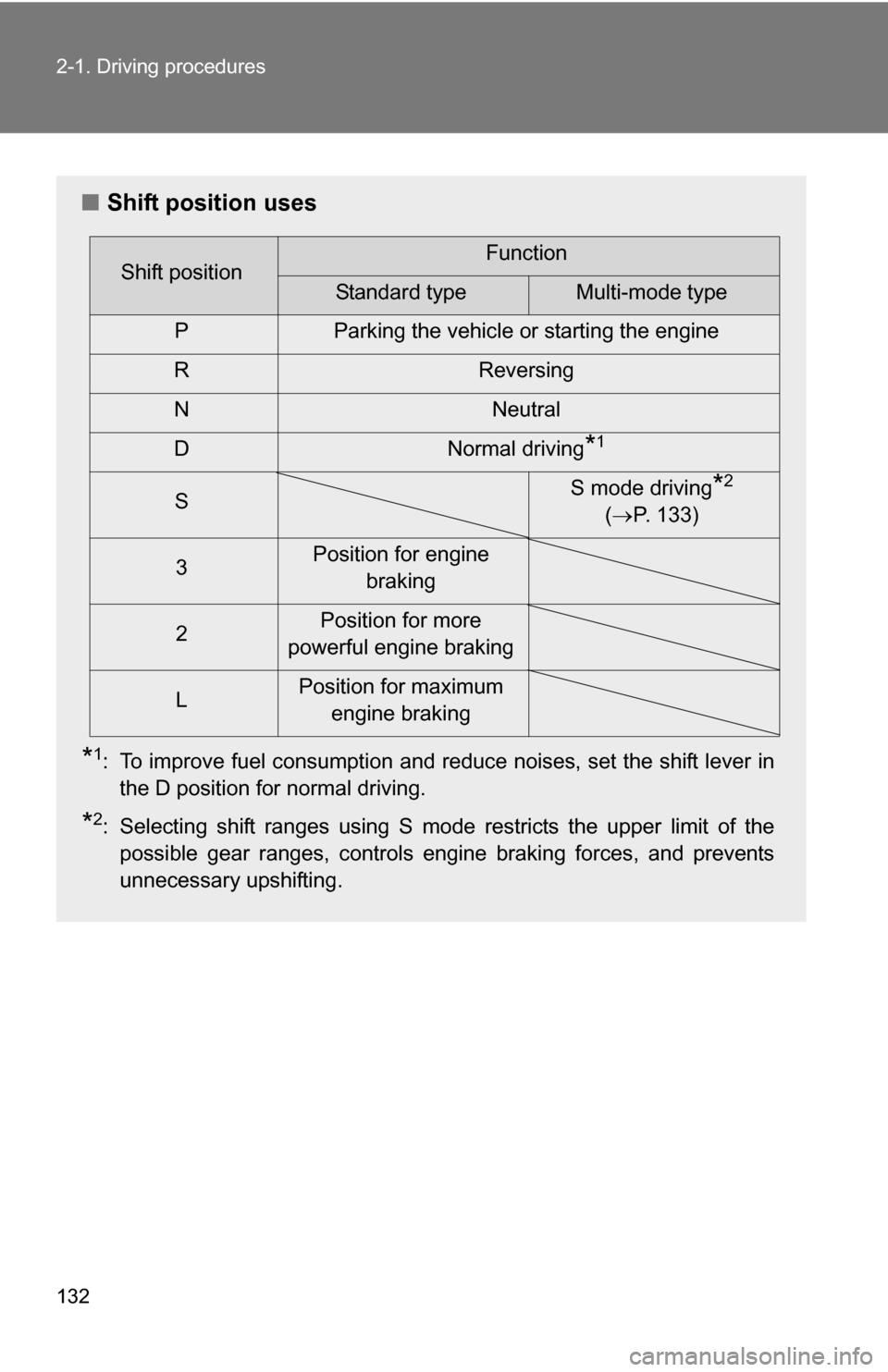 TOYOTA COROLLA 2009 10.G Owners Manual 132 2-1. Driving procedures
■Shift position uses
*1: To improve fuel consumption and reduce noises, set the shift lever in
the D position for normal driving.
*2: Selecting shift ranges using S mode 