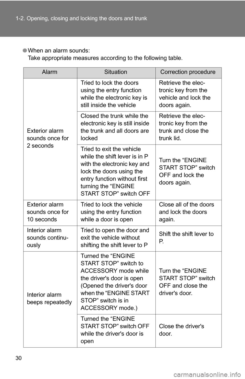 TOYOTA COROLLA 2009 10.G Owners Manual 30 1-2. Opening, closing and locking the doors and trunk
●When an alarm sounds:
Take appropriate measures according to the following table.
AlarmSituationCorrection procedure
Exterior alarm 
sounds 