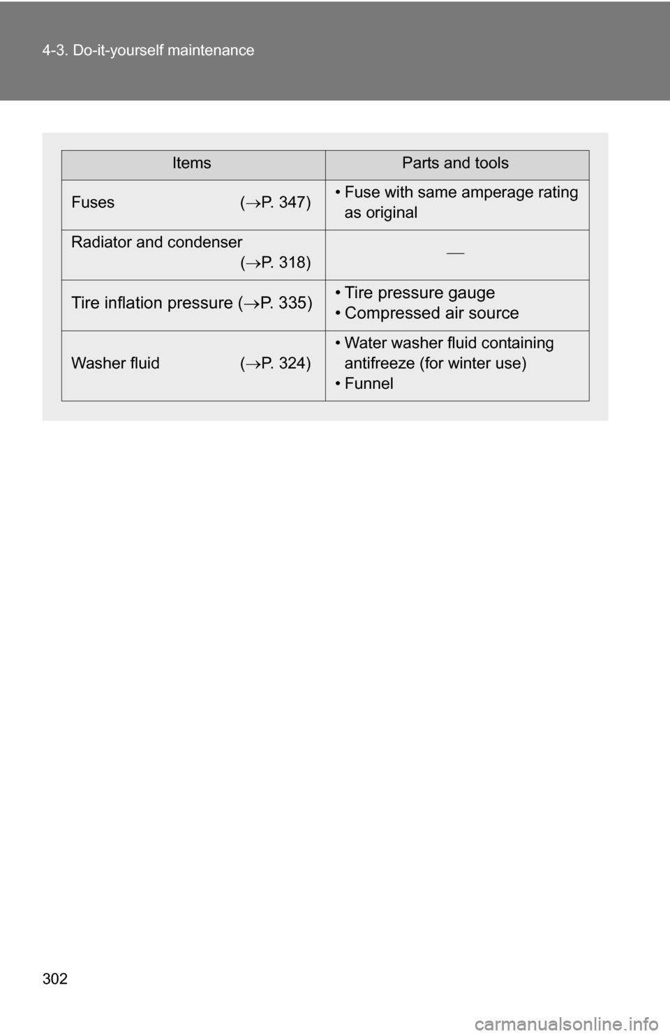 TOYOTA COROLLA 2009 10.G Owners Manual 302 4-3. Do-it-yourself maintenance
ItemsParts and tools
Fuses ( P. 347)• Fuse with same amperage rating 
as original
Radiator and condenser (P. 318) 
Tire inflation pressure (
P. 335) �