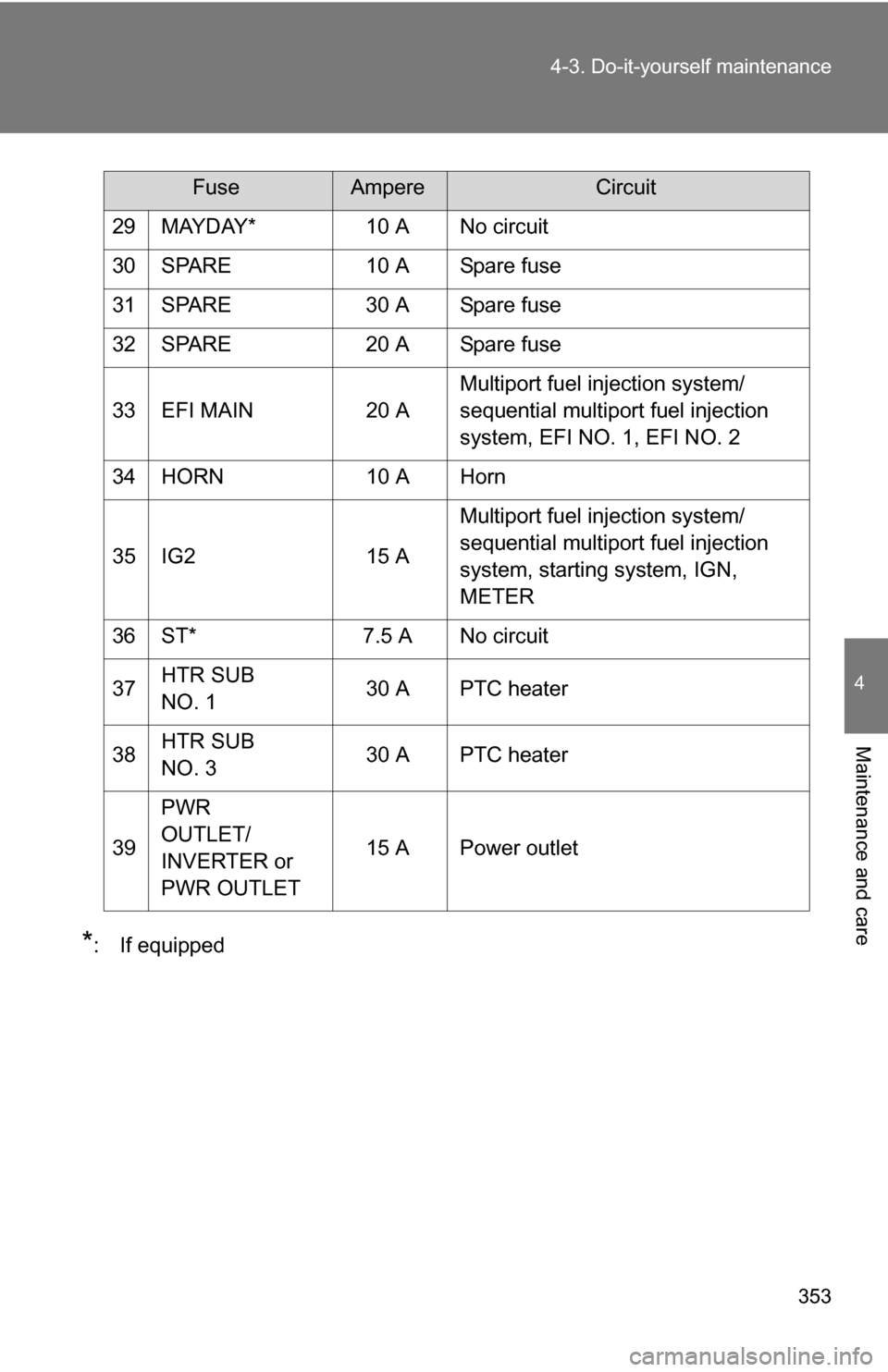 TOYOTA COROLLA 2009 10.G Owners Manual 353
4-3. Do-it-yourself maintenance
4
Maintenance and care
*: If equipped
29 MAYDAY* 10 A No circuit
30 SPARE 10 A Spare fuse
31 SPARE 30 A Spare fuse
32 SPARE 20 A Spare fuse
33 EFI MAIN 20 A
Multipo