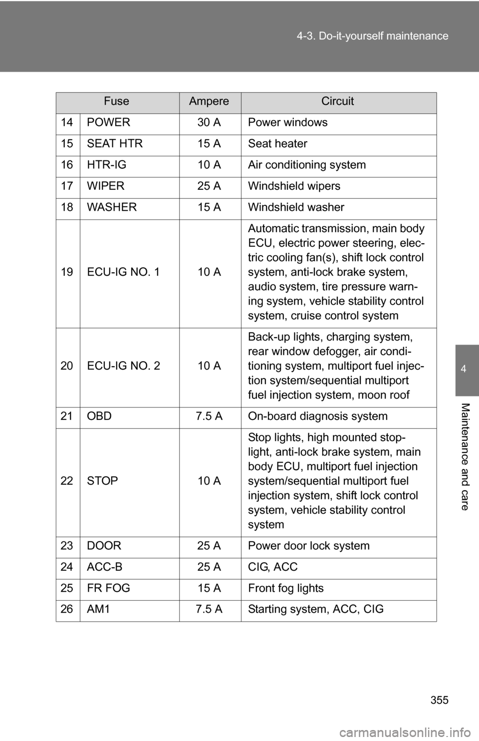 TOYOTA COROLLA 2009 10.G Owners Manual 355
4-3. Do-it-yourself maintenance
4
Maintenance and care
14 POWER
30 A Power windows
15 SEAT HTR 15 A Seat heater
16 HTR-IG 10 A Air conditioning system
17 WIPER 25 A Windshield wipers
18 WASHER 15 