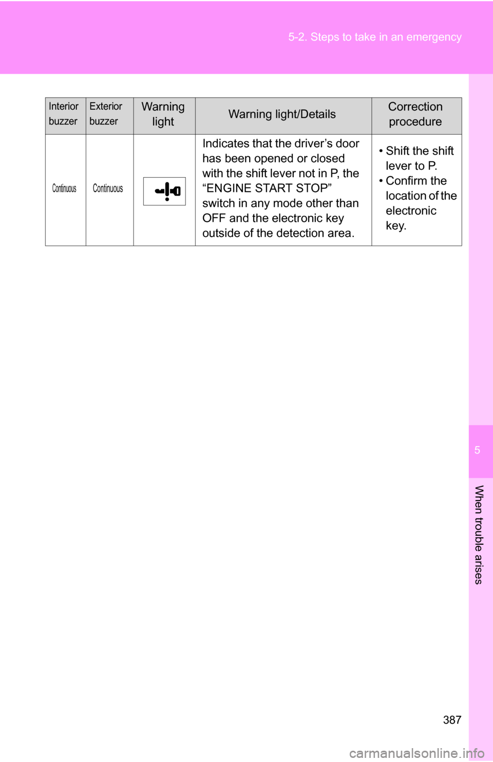TOYOTA COROLLA 2009 10.G Owners Manual 5
When trouble arises
387
5-2. Steps to take in an emergency
Interior
buzzerExterior
buzzerWarning
lightWarning light/DetailsCorrection procedure
ContinuousContinuous
Indicates that the driver’s do TOYOTA COROLLA 2009 10.G Owners Manual 5
When trouble arises
387
5-2. Steps to take in an emergency
Interior
buzzerExterior
buzzerWarning
lightWarning light/DetailsCorrection procedure
ContinuousContinuous
Indicates that the driver’s do