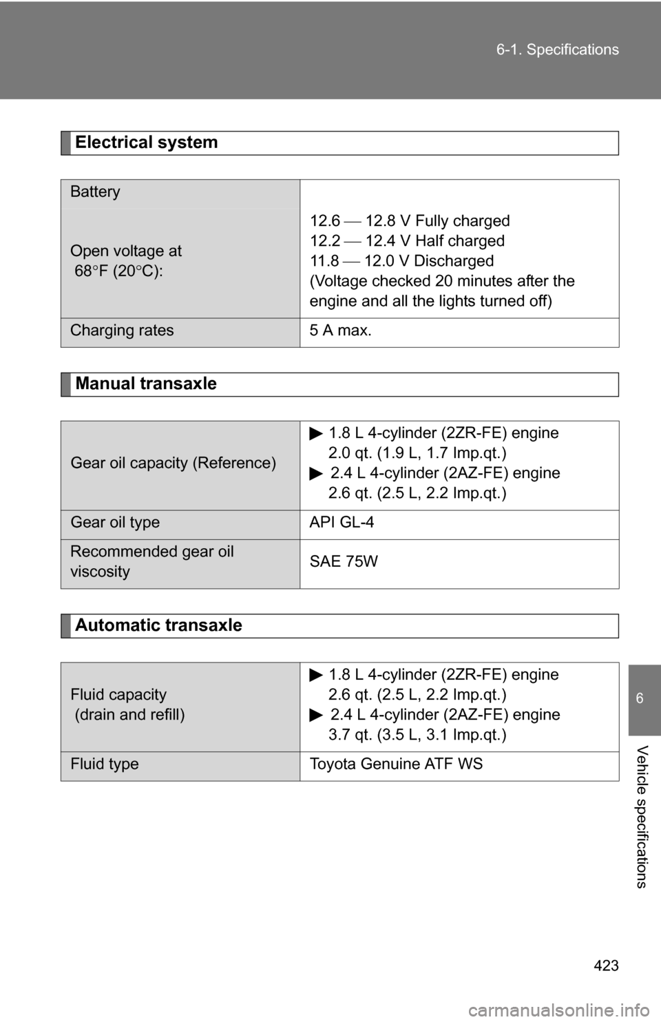 TOYOTA COROLLA 2009 10.G Owners Manual 423
6-1. Specifications
6
Vehicle specifications
Electrical system
Manual transaxle
Automatic transaxle
Battery
Open voltage at 
 68
F (20 C): 12.6  12.8 V Fully charged
12.2  12.4 V Half 