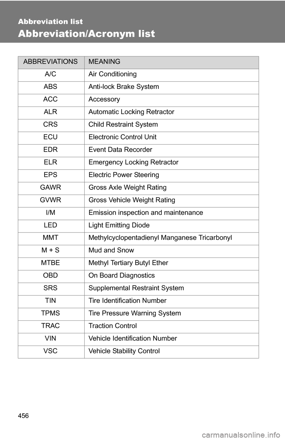 TOYOTA COROLLA 2009 10.G Owners Manual 456
Abbreviation list
Abbreviation/Acronym list
ABBREVIATIONSMEANING
A/C Air Conditioning
ABS Anti-lock Brake System
ACC Accessory
ALR Automatic Locking Retractor
CRS Child Restraint System
ECU Electr TOYOTA COROLLA 2009 10.G Owners Manual 456
Abbreviation list
Abbreviation/Acronym list
ABBREVIATIONSMEANING
A/C Air Conditioning
ABS Anti-lock Brake System
ACC Accessory
ALR Automatic Locking Retractor
CRS Child Restraint System
ECU Electr
