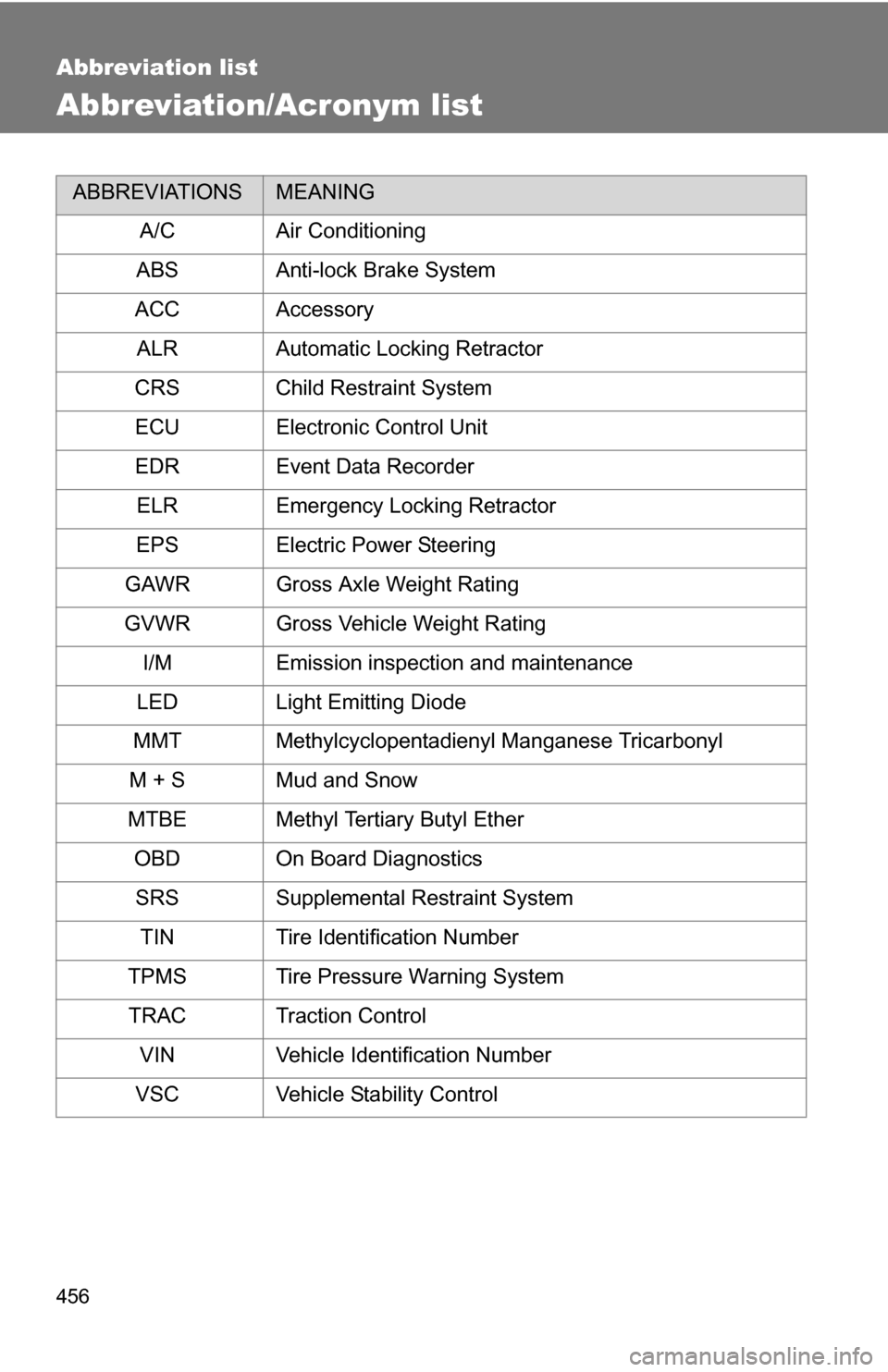 TOYOTA COROLLA 2009 10.G Owners Manual 456
Abbreviation list
Abbreviation/Acronym list
ABBREVIATIONSMEANING
A/C Air Conditioning
ABS Anti-lock Brake System
ACC Accessory
ALR Automatic Locking Retractor
CRS Child Restraint System
ECU Electr