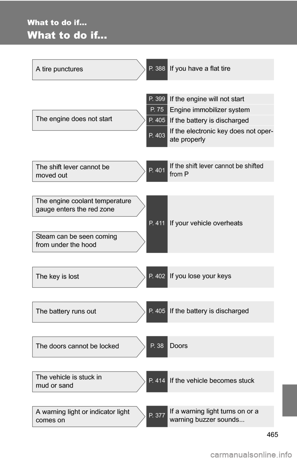 TOYOTA COROLLA 2009 10.G Owners Manual 465
What to do if...
What to do if...
A tire puncturesP. 388If you have a flat tire
The engine does not start
P. 399If the engine will not start
P.  7 5Engine immobilizer system
P. 405If the battery i