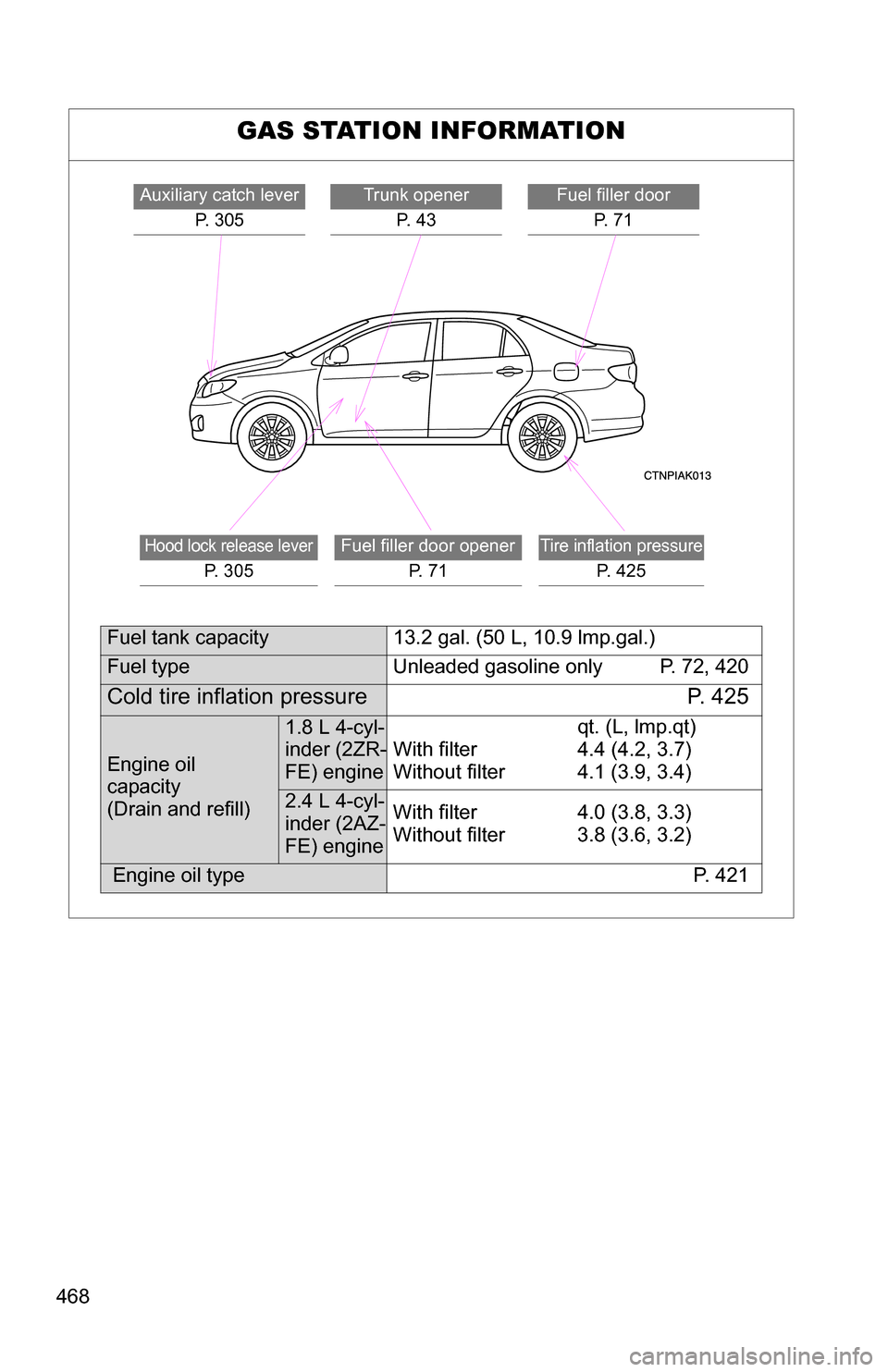 TOYOTA COROLLA 2009 10.G Owners Manual 468
GAS STATION INFORMATION
Auxiliary catch leverP. 305Trunk openerP.  4 3Fuel filler door P.  7 1
Hood lock release lever
P.  3 0 5
Fuel filler door opener P.  7 1Tire inflation pressure
P. 425
Fuel 