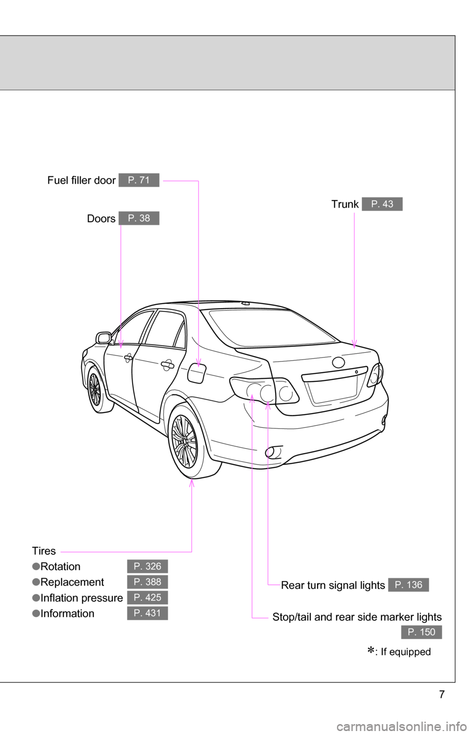 TOYOTA COROLLA 2009 10.G Owners Manual 7
Tires
●Rotation
● Replacement
● Inflation pressure
● Information
P. 326
P. 388
P. 425
P. 431
Trunk P. 43
Fuel filler door P. 71
Rear turn signal lights P. 136
Stop/tail and rear side marker 